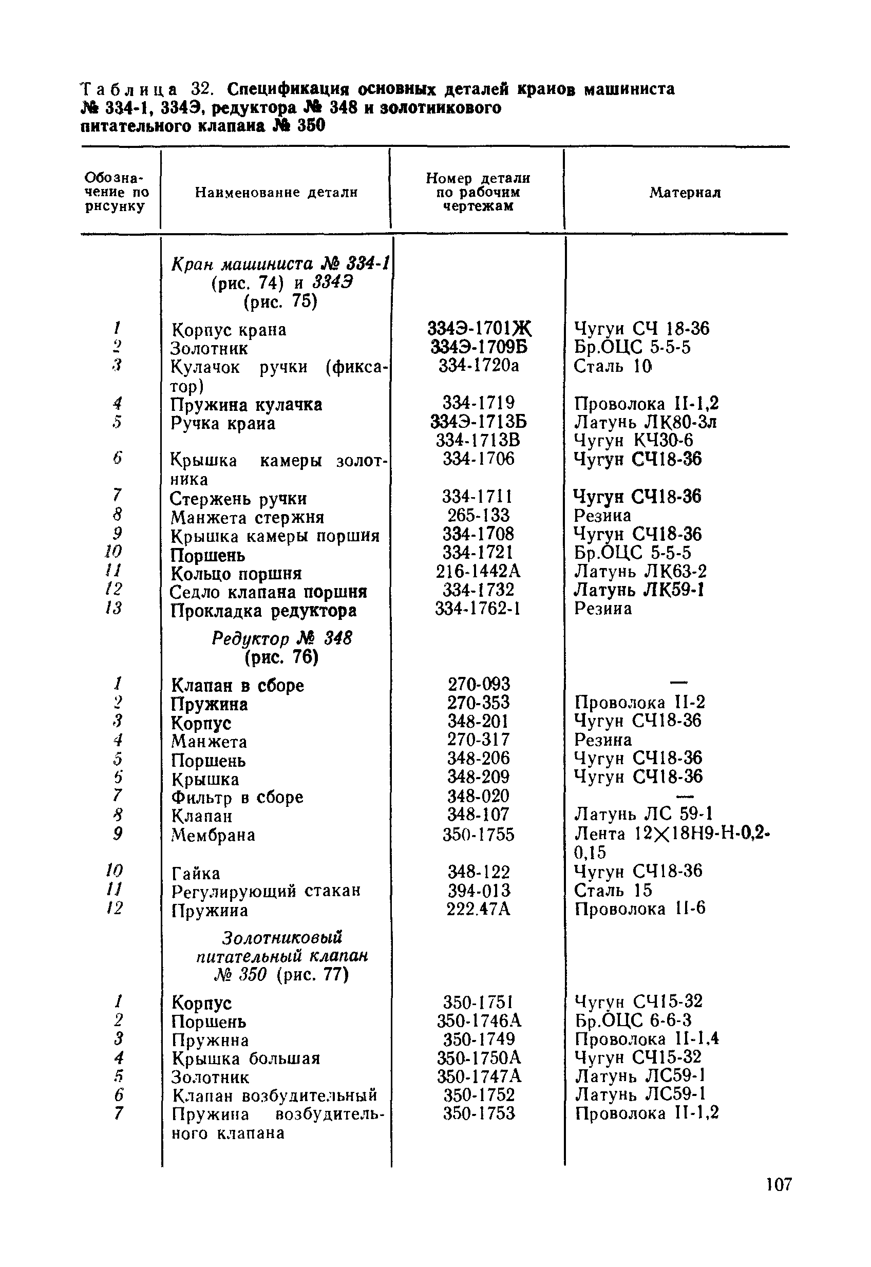 Таблица 32. Спецификация основных деталей кранов машиниста

