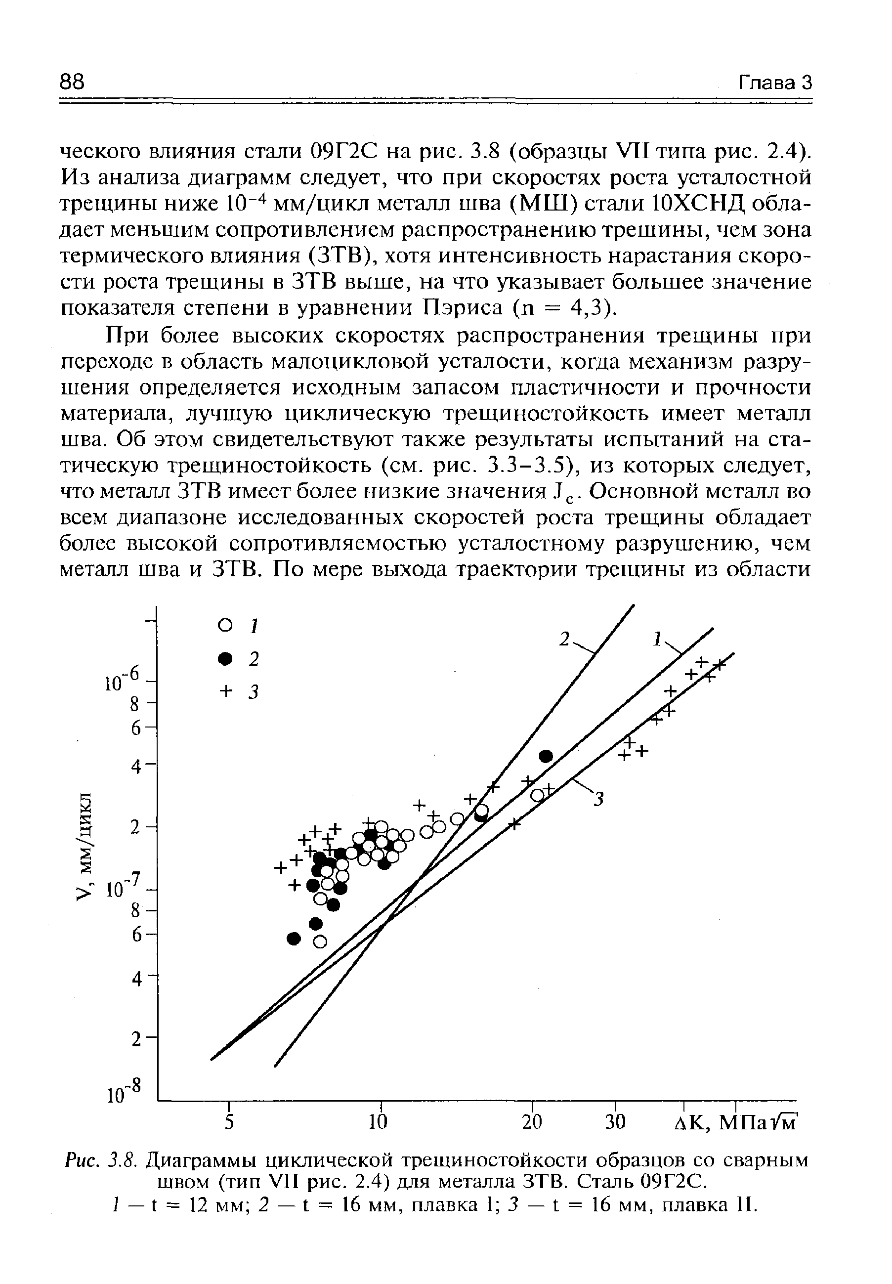 Рис. 3.8. Диаграммы циклической трещиностойкости образцов со сварным швом (тип VII рис. 2.4) для металла ЗТВ. Сталь 09Г2С.
