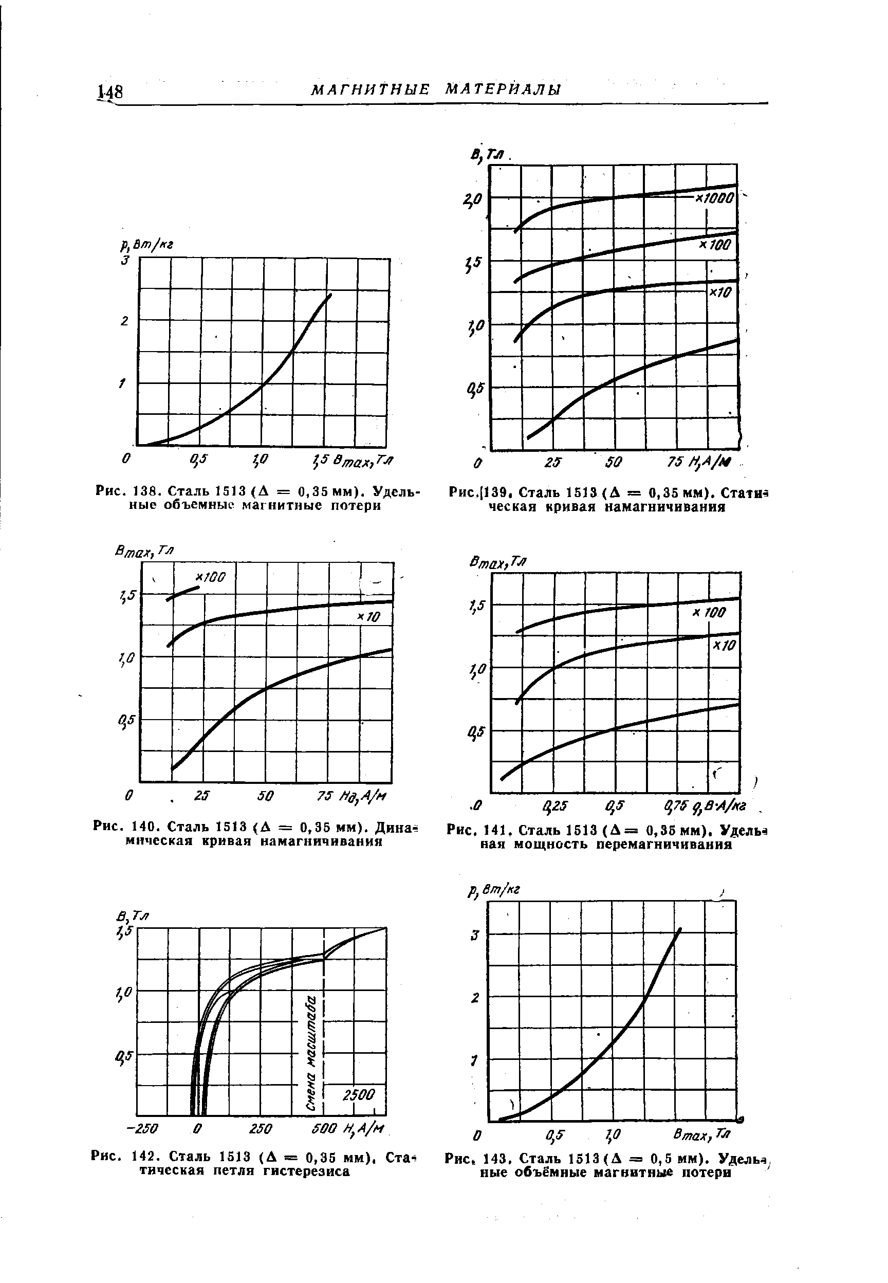 Рис. 143. Сталь 1513 (А 0,5 мм). Удель , ные объёмные магнитные потери 
