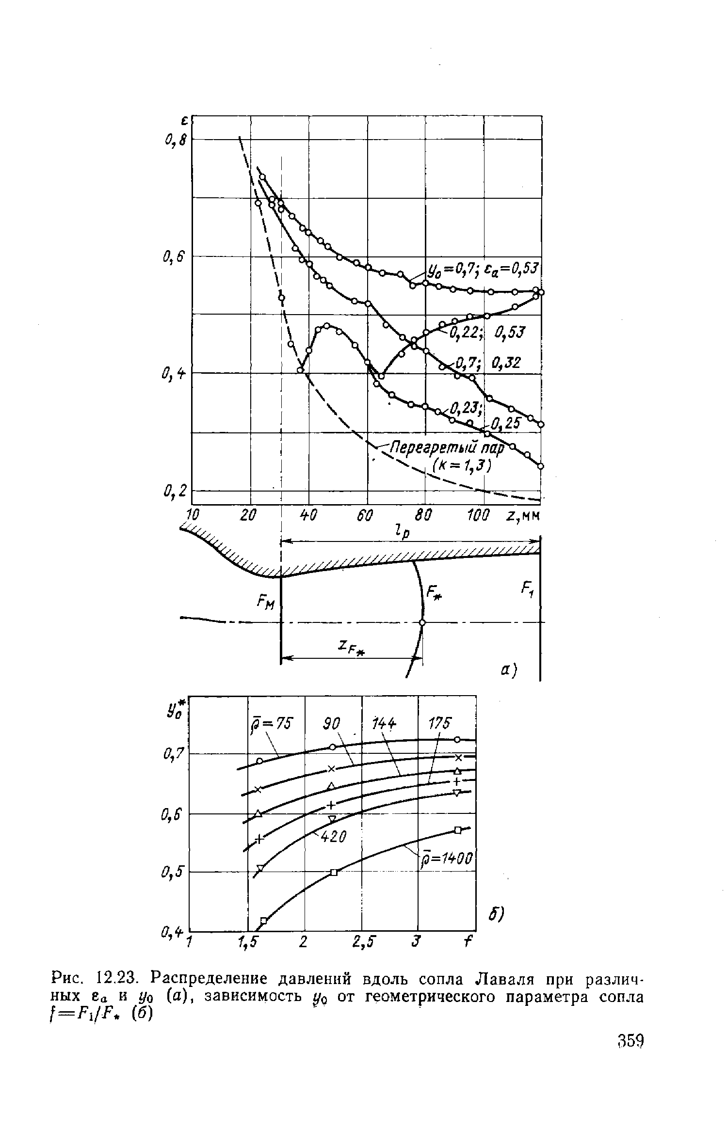 Рис. 12.23. <a href="/info/249027">Распределение давлений</a> вдоль <a href="/info/828">сопла Лаваля</a> при различных ба и уа (а), зависимость Un от <a href="/info/12249">геометрического параметра</a> сопла l=F,/F. (б)
