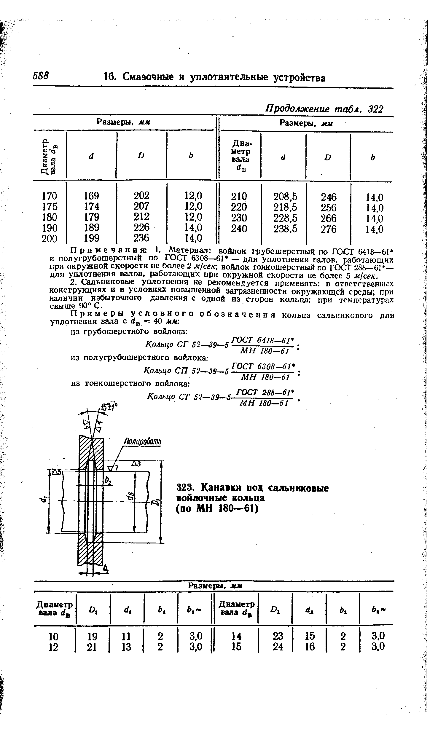 Примечания 1. Материал войлок грубошерстный по ГОСТ 6418—61 и полугрубошерстный по ГОСТ 6308—61 — для уплотнения валов, работающих при окружной скорости не более 2 м/сек войлок тонкошерстный по ГОСТ 288—61 -для уплотнения валов, работающих при окружной скорости не более 5 м/сек.

