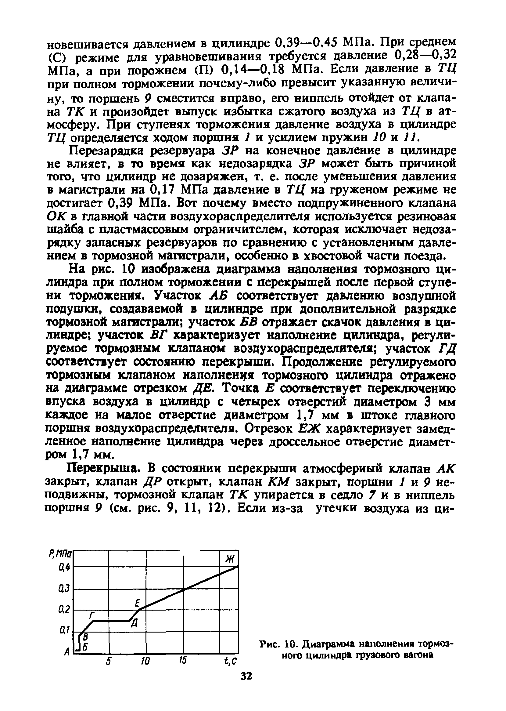 Рис. 10. Диаграмма наполнения тормозного цилиндра грузового вагона
