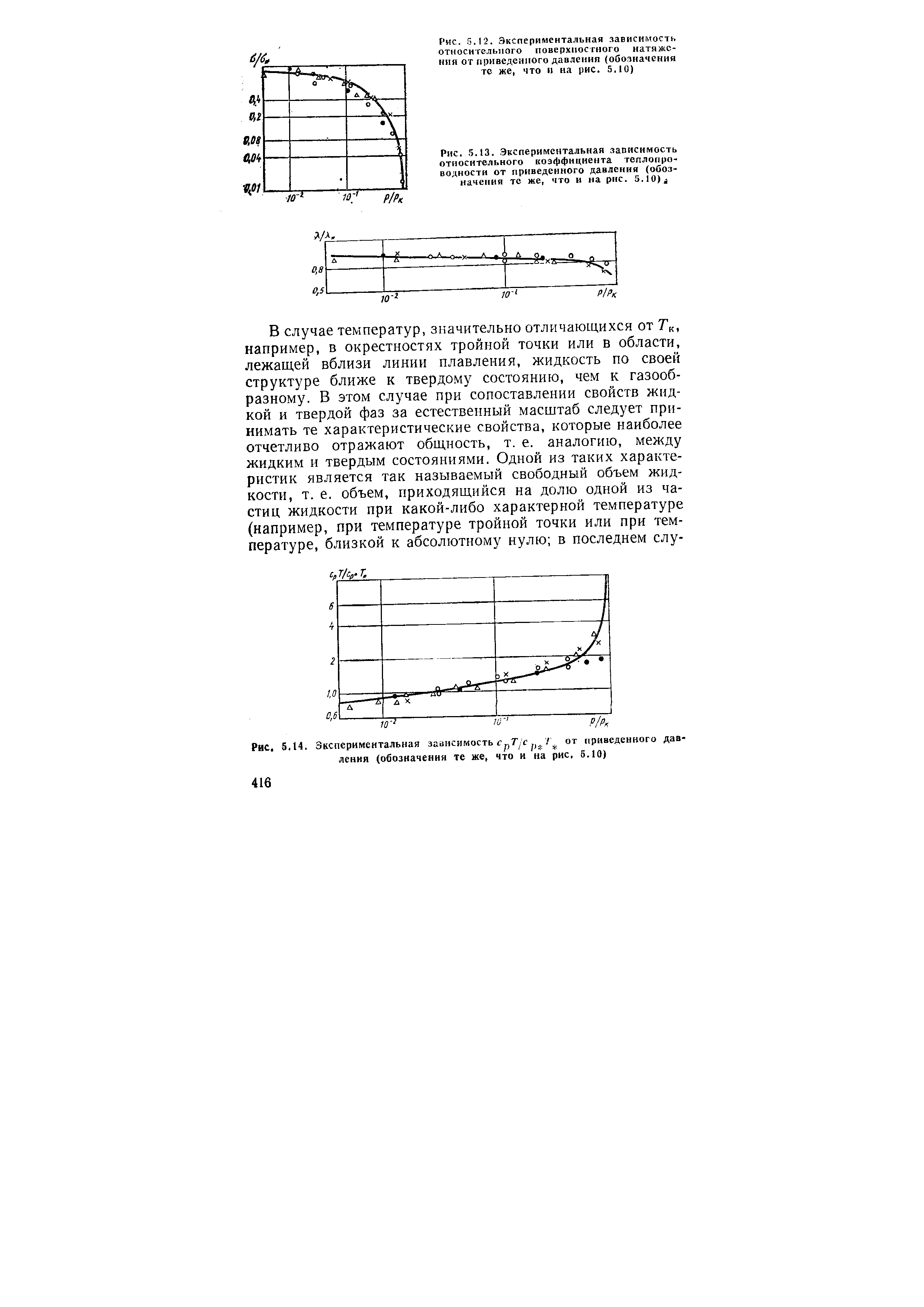 Рис. 5.13. Экспериментальная записимость <a href="/info/121090">относительного коэффициента</a> теплопроводности от приведенного давления (обозначения те же, что и на рис. 5.10) 
