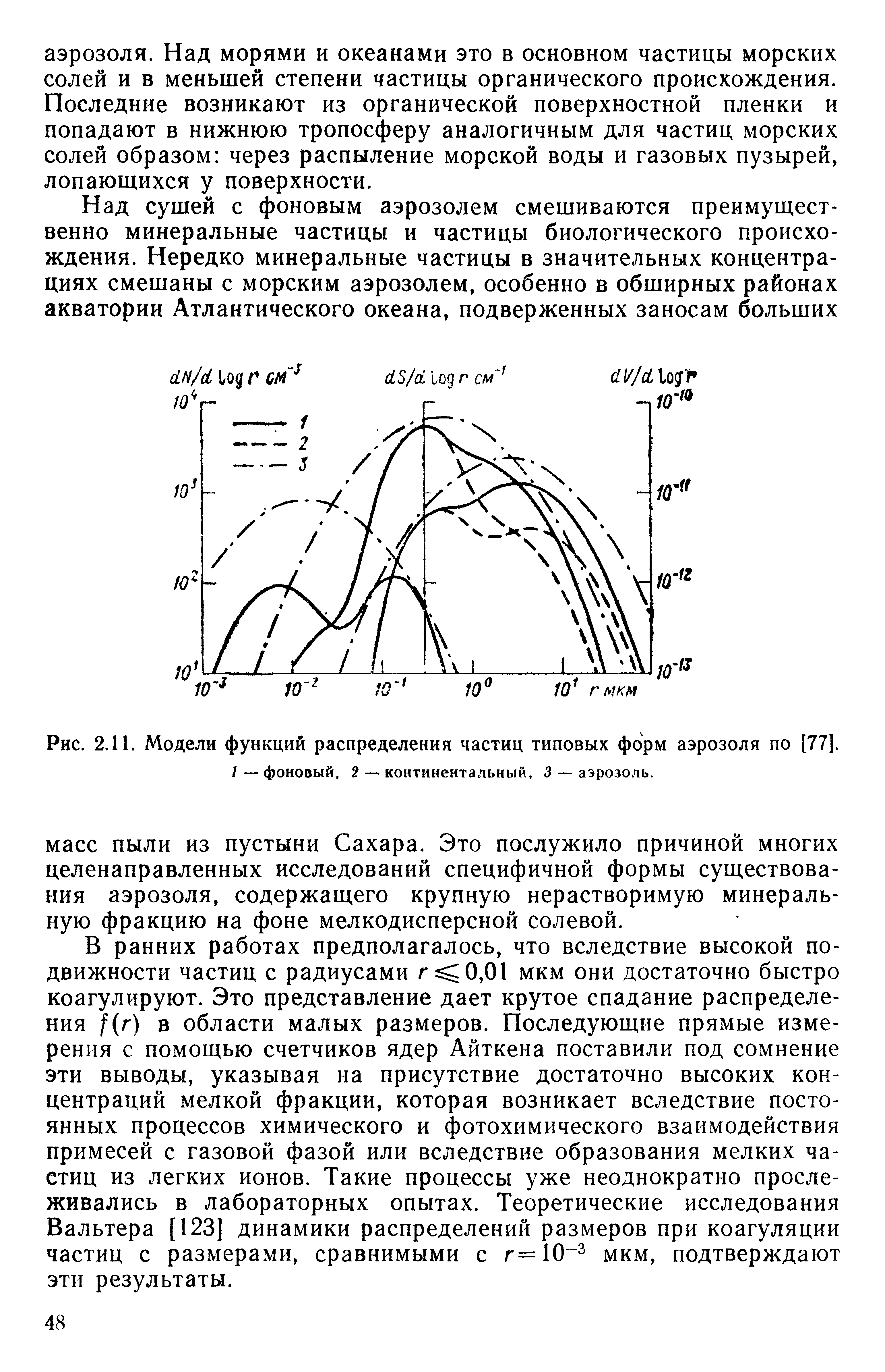 Рис. 2,11. Модели функций распределения частиц типовых форм аэрозоля по [77].
