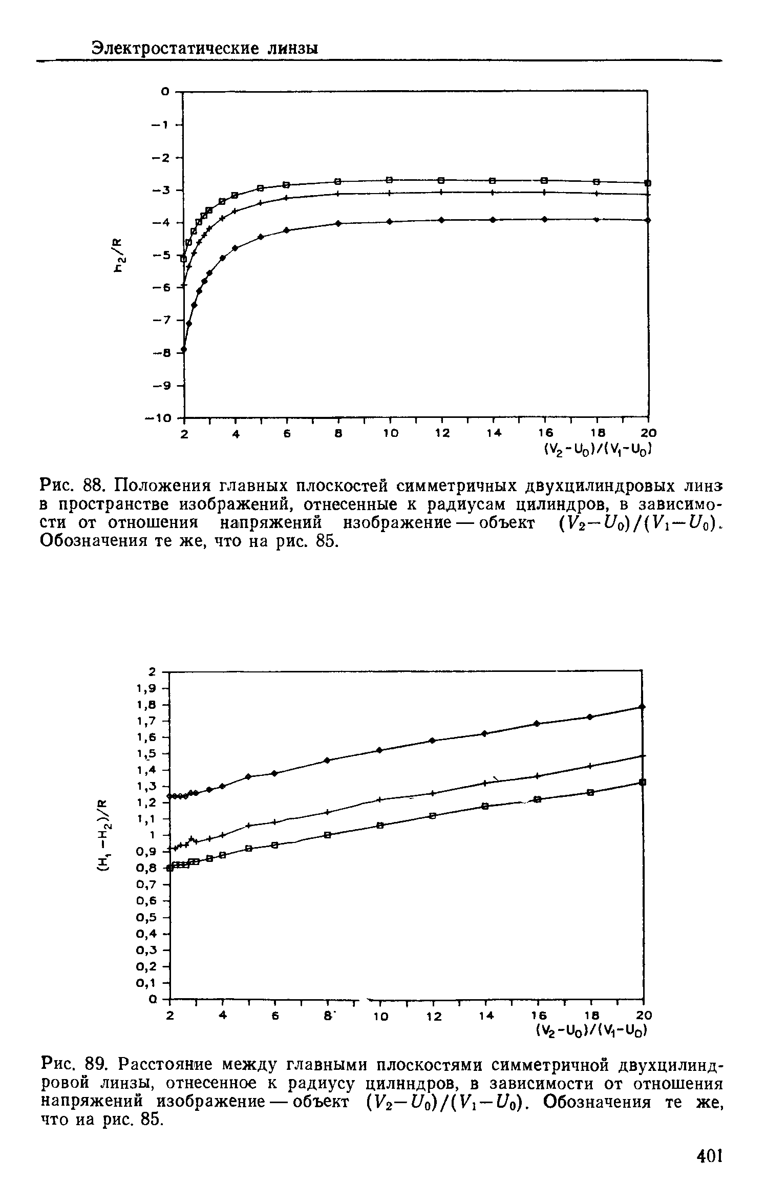 Рис. 89. Расстояние между <a href="/info/14577">главными плоскостями</a> симметричной двухцилиндровой линзы, отнесенное к радиусу цилиндров, в зависимости от отношения напряжений изображение — объект (K2-i/o)/(V l-i/o). Обозначения те же, что иа рис. 85.
