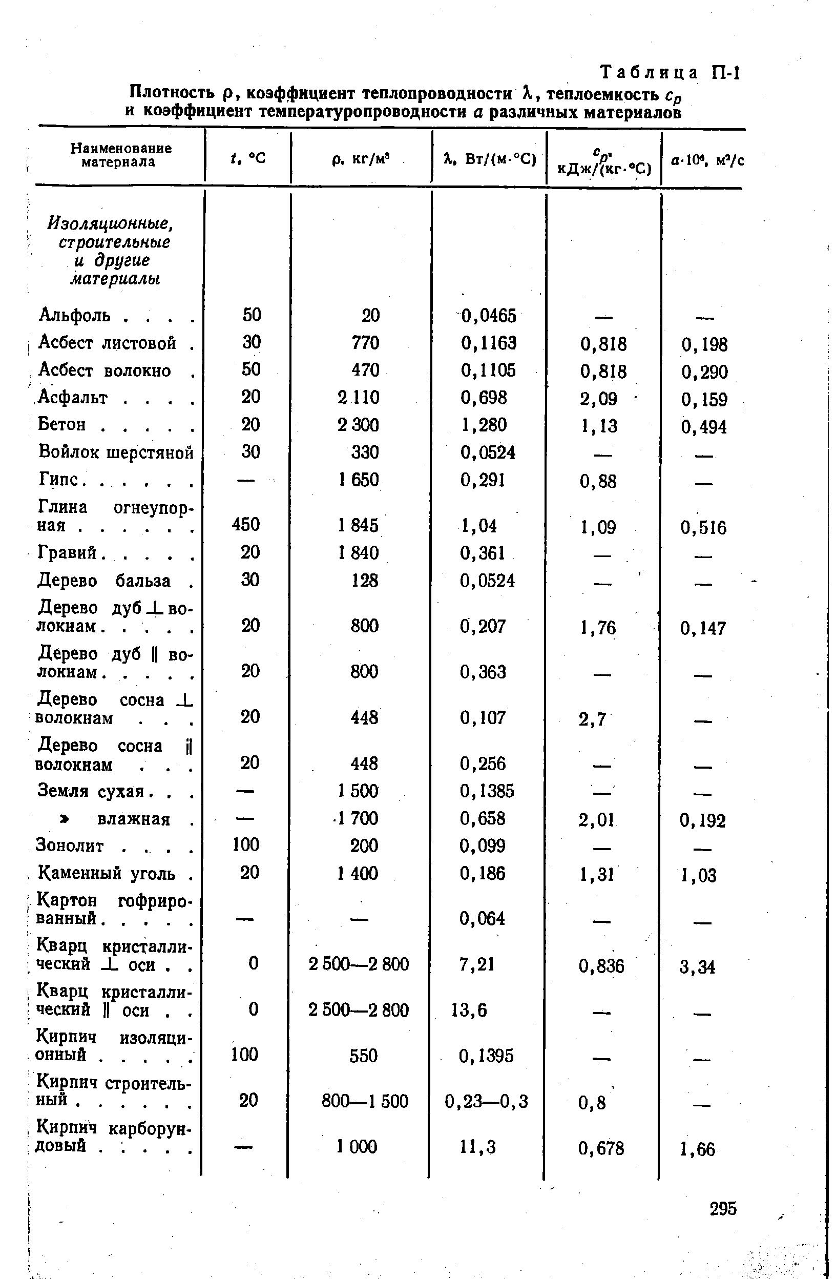 Таблица П-1 Плотность р, <a href="/info/790">коэффициент теплопроводности</a> X, теплоемкость Ср и <a href="/info/786">коэффициент температуропроводности</a> а различных материалов

