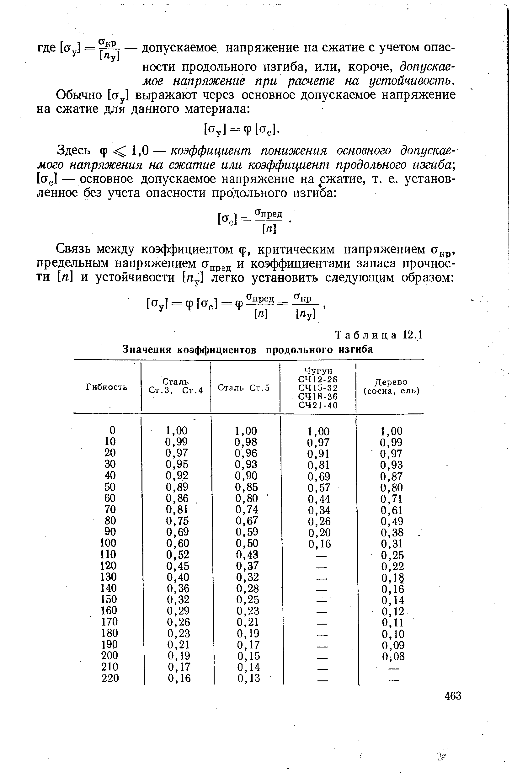 Таблица для определения коэффициента продольного изгиба