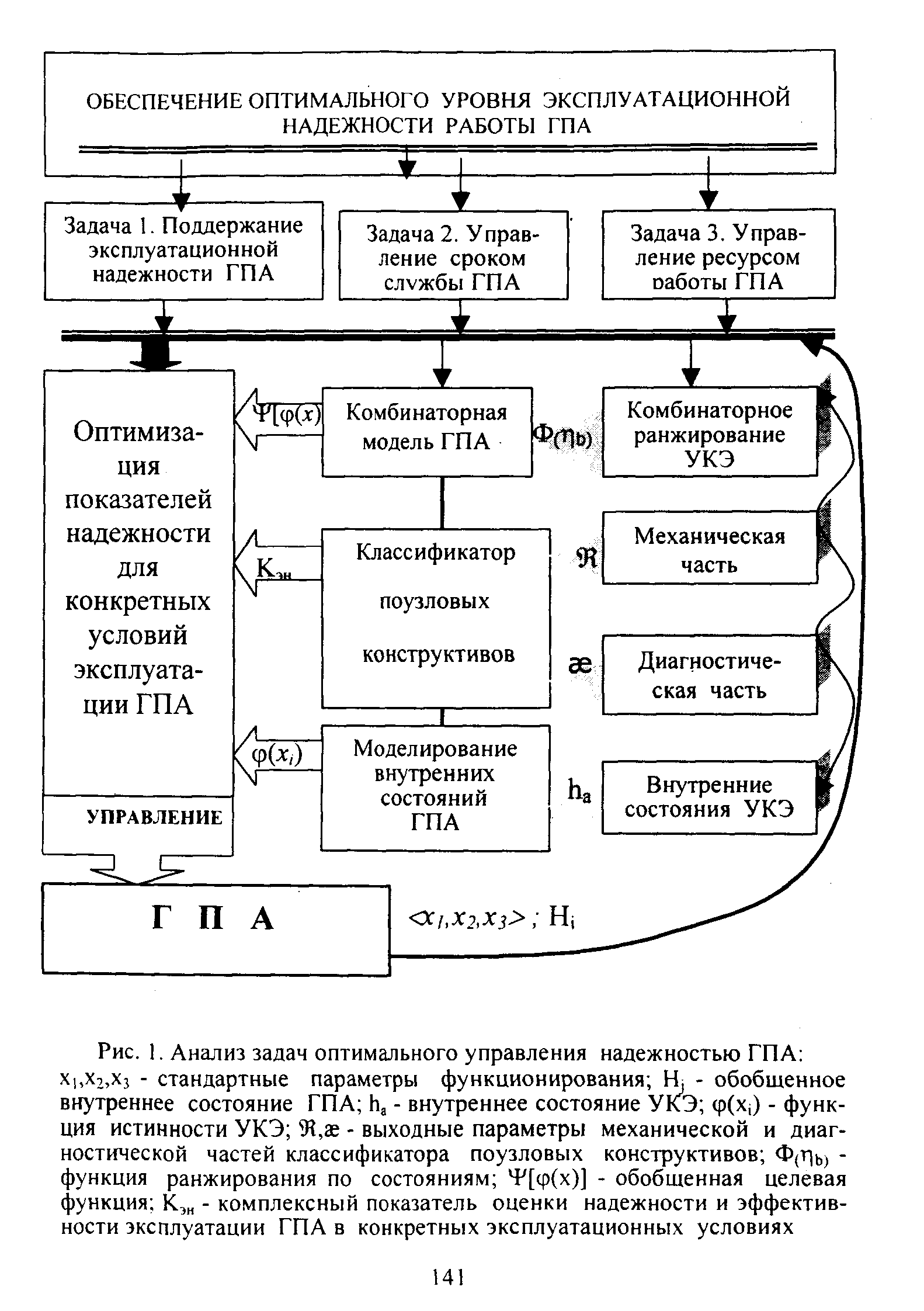 Рис. 1. <a href="/info/16288">Анализ задач</a> <a href="/info/347499">оптимального управления</a> надежностью ГПА Х),Х2,Хз - стандартные параметры функционирования Н - обобщенное <a href="/info/198095">внутреннее состояние</a> ГПА - <a href="/info/198095">внутреннее состояние</a> УК Э ф(Х ) - функция истинности УКЭ 9 ,ае - <a href="/info/12248">выходные параметры</a> механической и диагностической частей классификатора поузловых конструктивов Ф(Г1ь) -функция ранжирования по состояниям 4 [ф(х)] - обобщенная <a href="/info/338">целевая функция</a> Кэн - <a href="/info/43054">комплексный показатель</a> <a href="/info/100590">оценки надежности</a> и эффективности эксплуатации ГПА в конкретных эксплуатационных условиях

