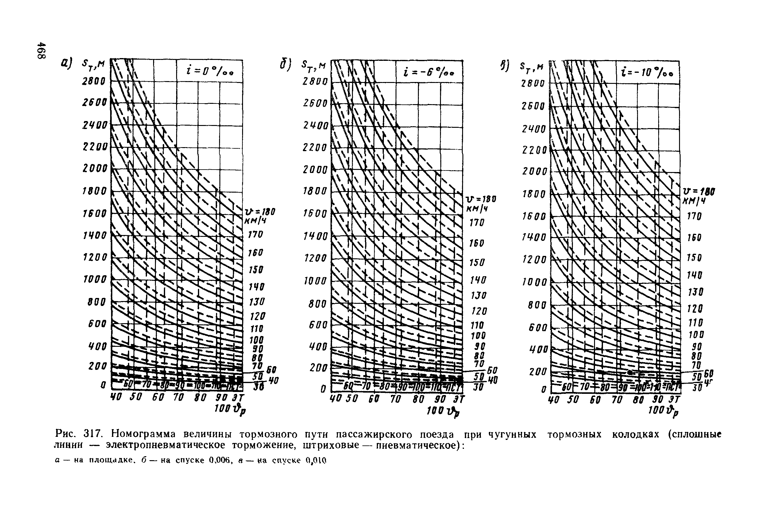 Тормозной путь электрички. Номограмма тормозного пути грузового поезда. Номограмма тормозного пути пассажирского поезда. Номограмма для определения тормозного пути i=6. Номограммы определения тормозного пути.