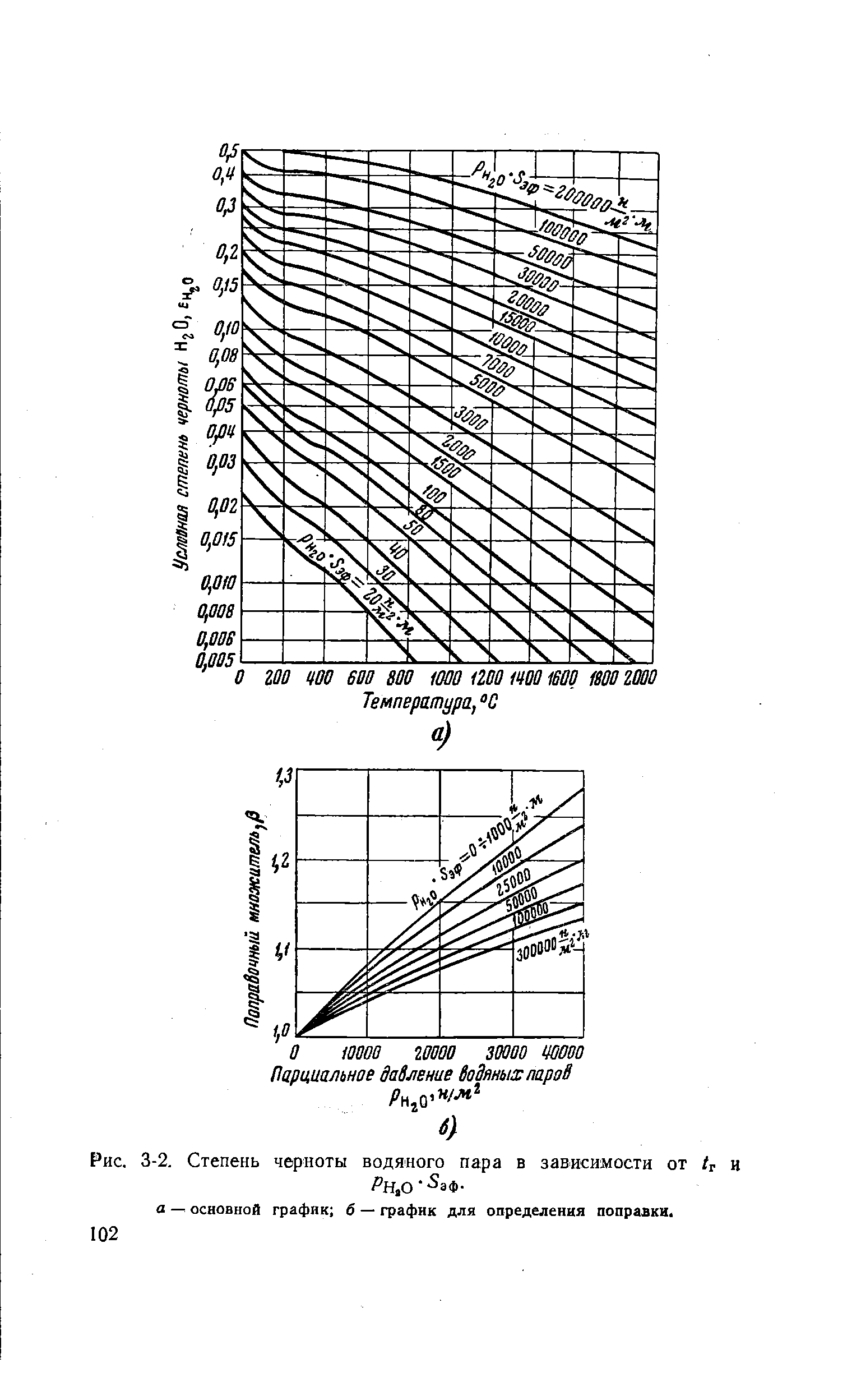Рис. 3-2. Степень черноты водяного пара в зависимости от U и а — основной график б — график для определения поправки.
