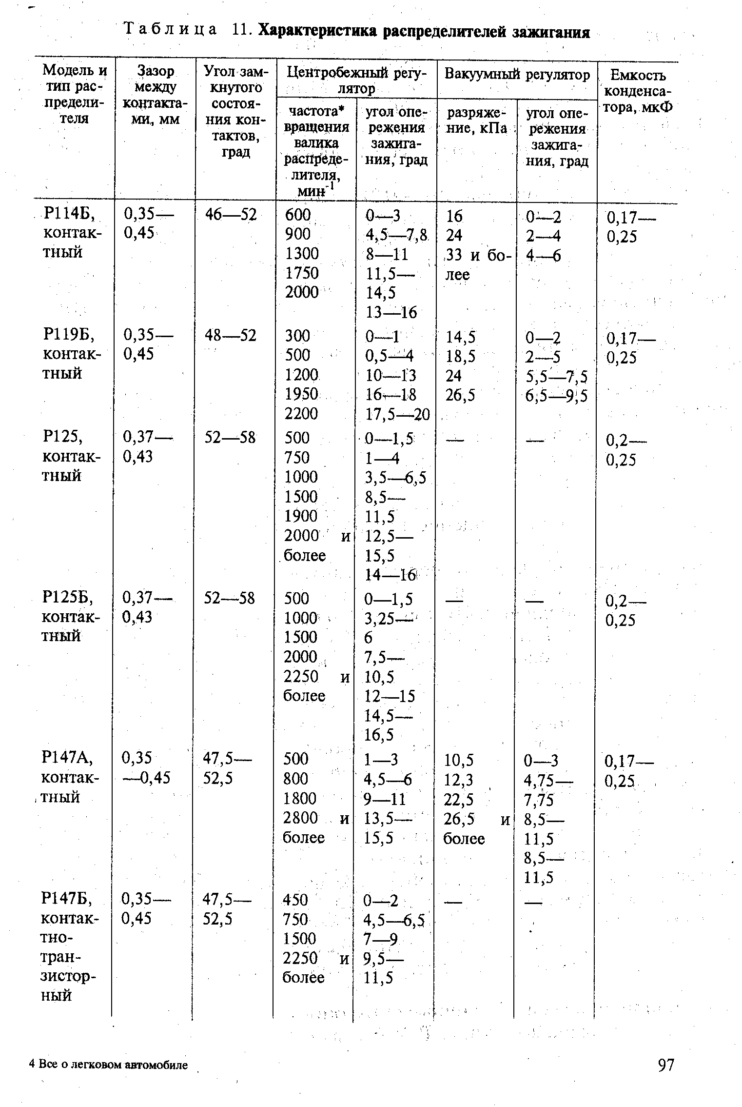 Таблица 11. Характеристика распределителей зажигания

