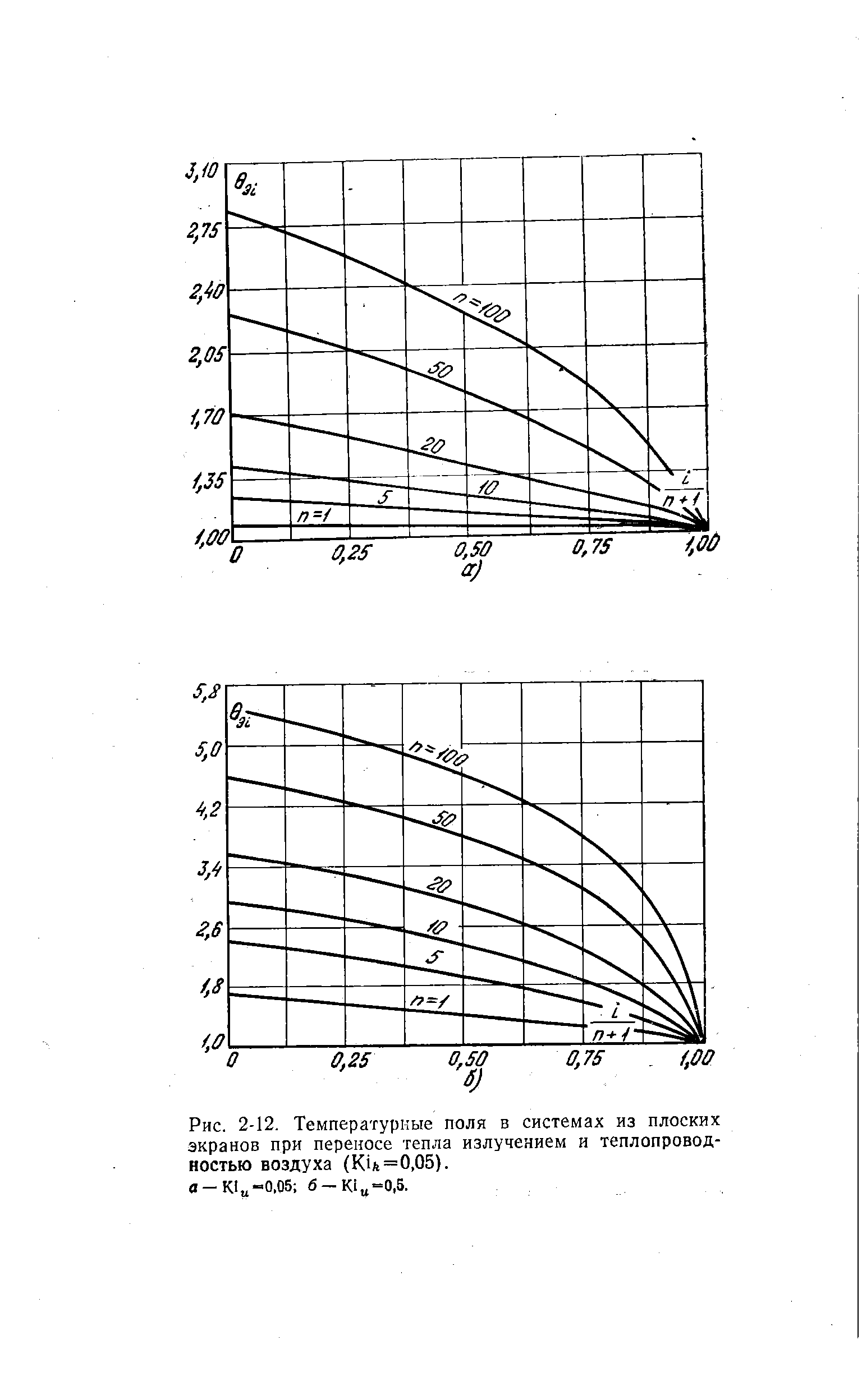 Рис. 2-12. <a href="/info/839">Температурные поля</a> в системах из плоских экранов при переносе тепла излучением и теплопроводностью воздуха (Ki =0,05). а-Юц-0,05 6-Ki =0,5.
