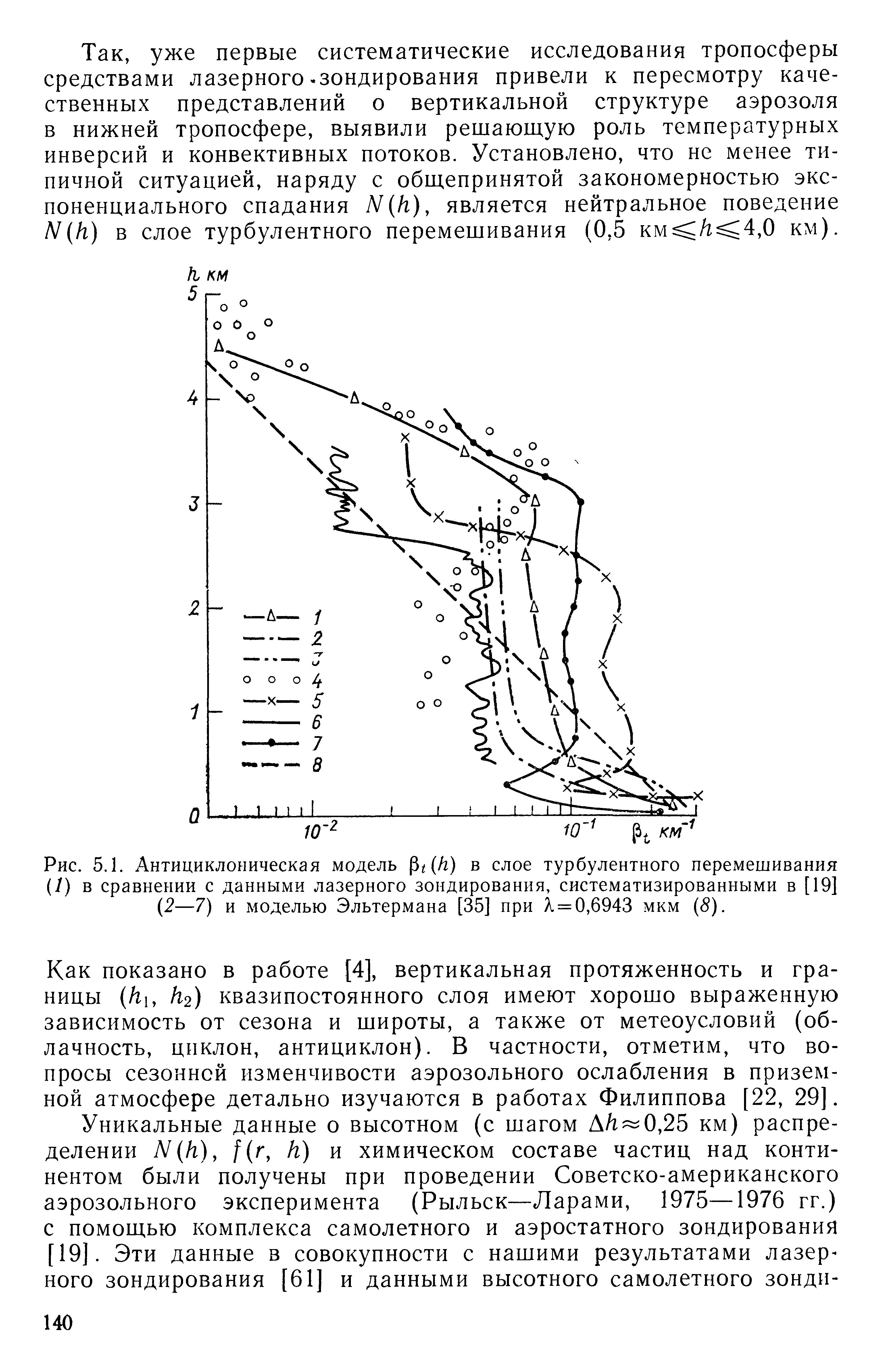 Рис. 5.1. Антициклоническая модель 3 (/г) в слое турбулентного перемешивания (/) в сравнении с данными <a href="/info/362705">лазерного зондирования</a>, систематизированными в [19] (2—7) и моделью Эльтермана [35] при Х = 0,6943 мкм (8).
