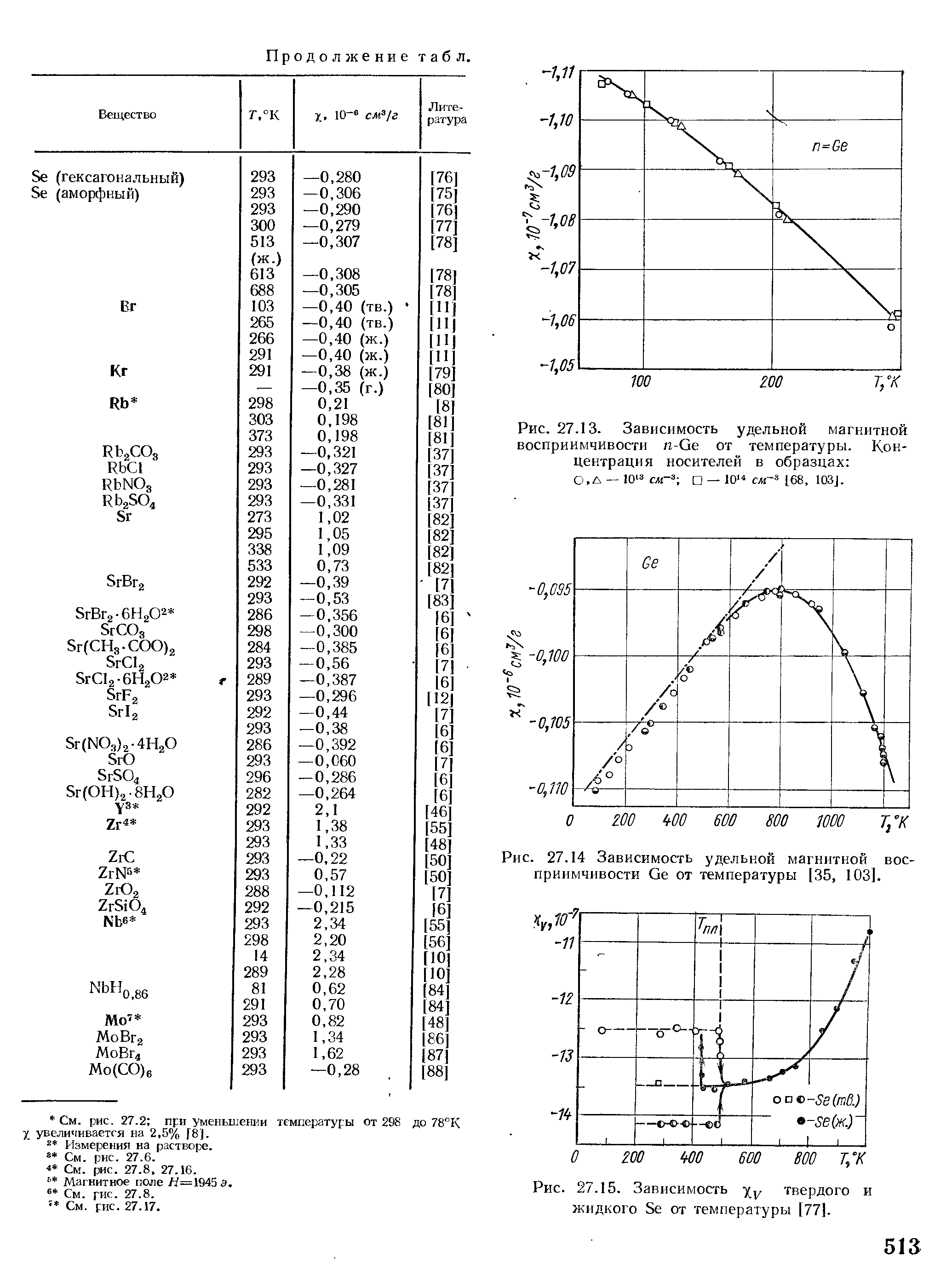 Рис. 27.14 Зависимость удельной магнитной восприимчивости Ge от температуры [35, 103].
