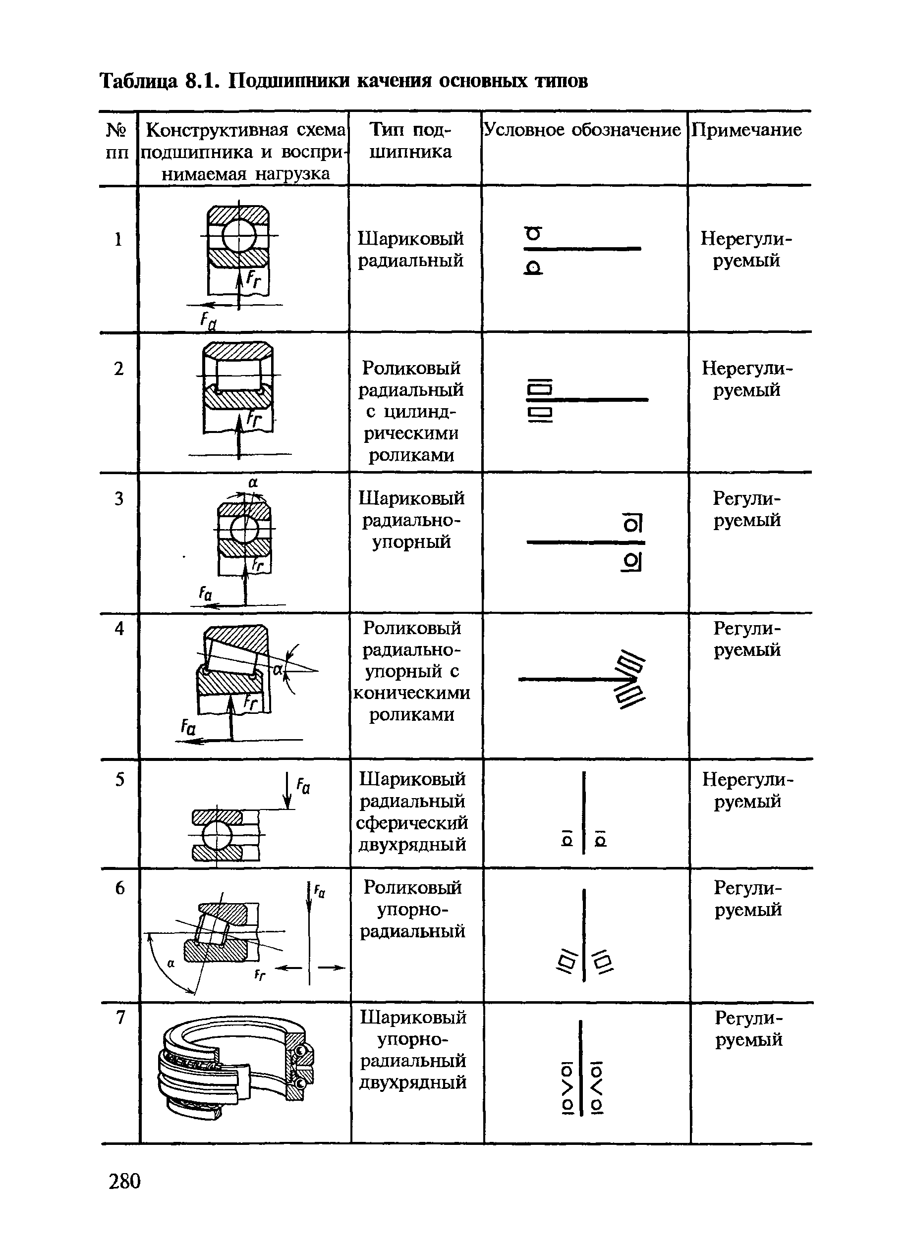 Подшипники качения на чертеже