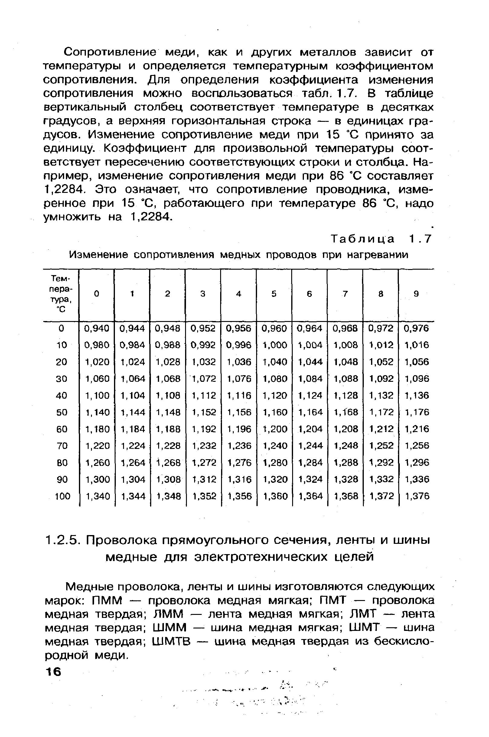 Медные проволока, ленты и шины изготовляются следующих марок ПММ — проволока медная мягкая ПМТ — проволока медная твердая ЛММ — лента медная мягкая ЛМТ — лента медная твердая ШММ — шина медная мягкая ШМТ — шина медная твердая ШМТВ — шина медная твердая из бескислородной меди.
