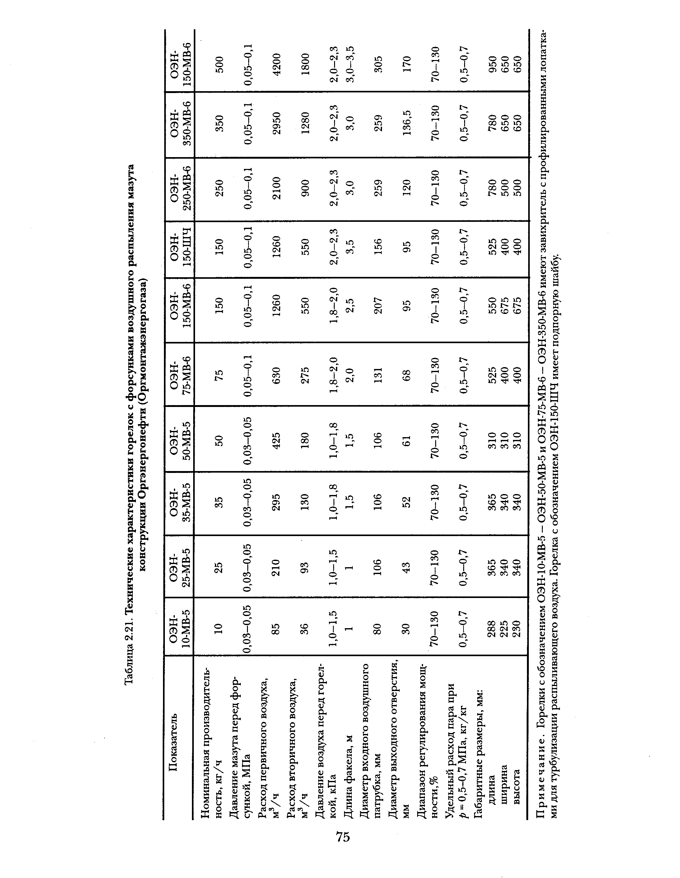 Таблица 2.21. Технические характеристики горелок с форсунками воздушного распыления мазута
