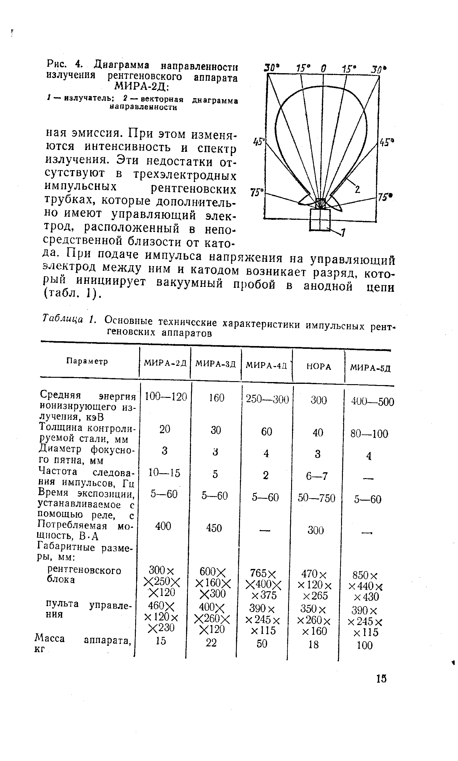 Рис. 4. Диаграмма направленности излучения <a href="/info/192432">рентгеновского аппарата</a> МИРА-2Д 
