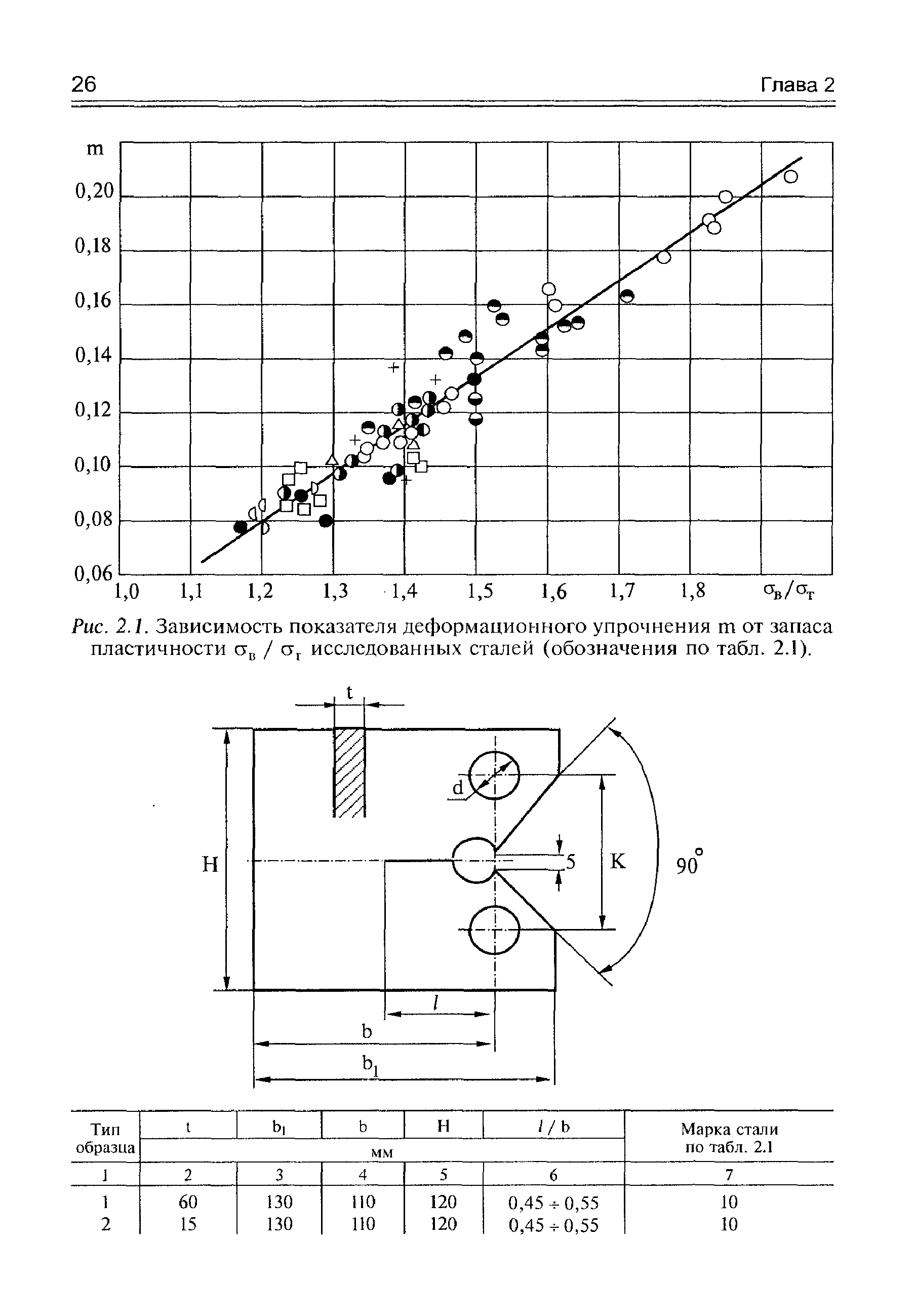 Рис. 2.1. Зависимость <a href="/info/129863">показателя деформационного упрочнения</a> т от <a href="/info/339646">запаса пластичности</a> исследованных сталей (обозначения по табл. 2.1).
