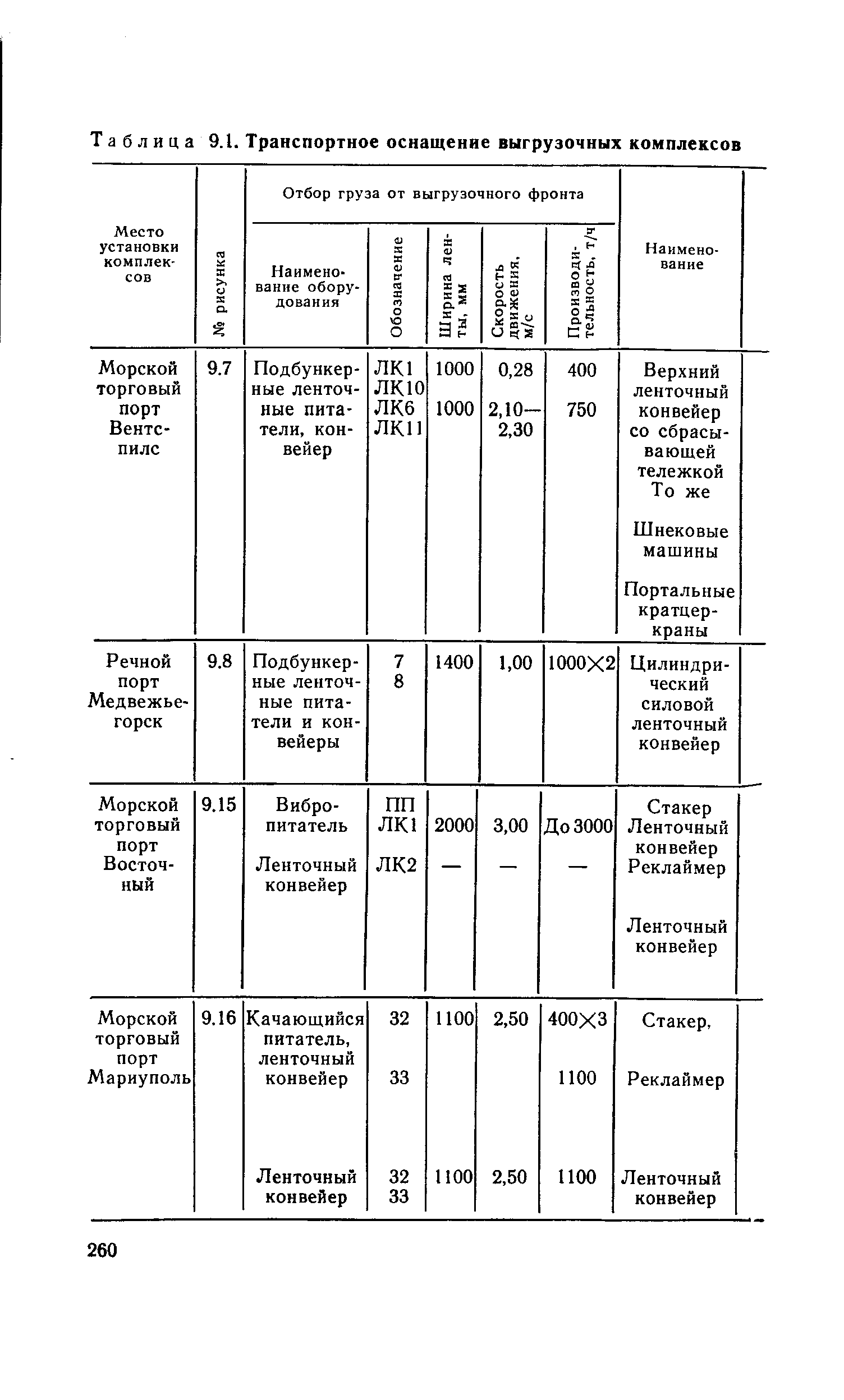 Таблица 9.1. Транспортное оснащение выгрузочных комплексов
