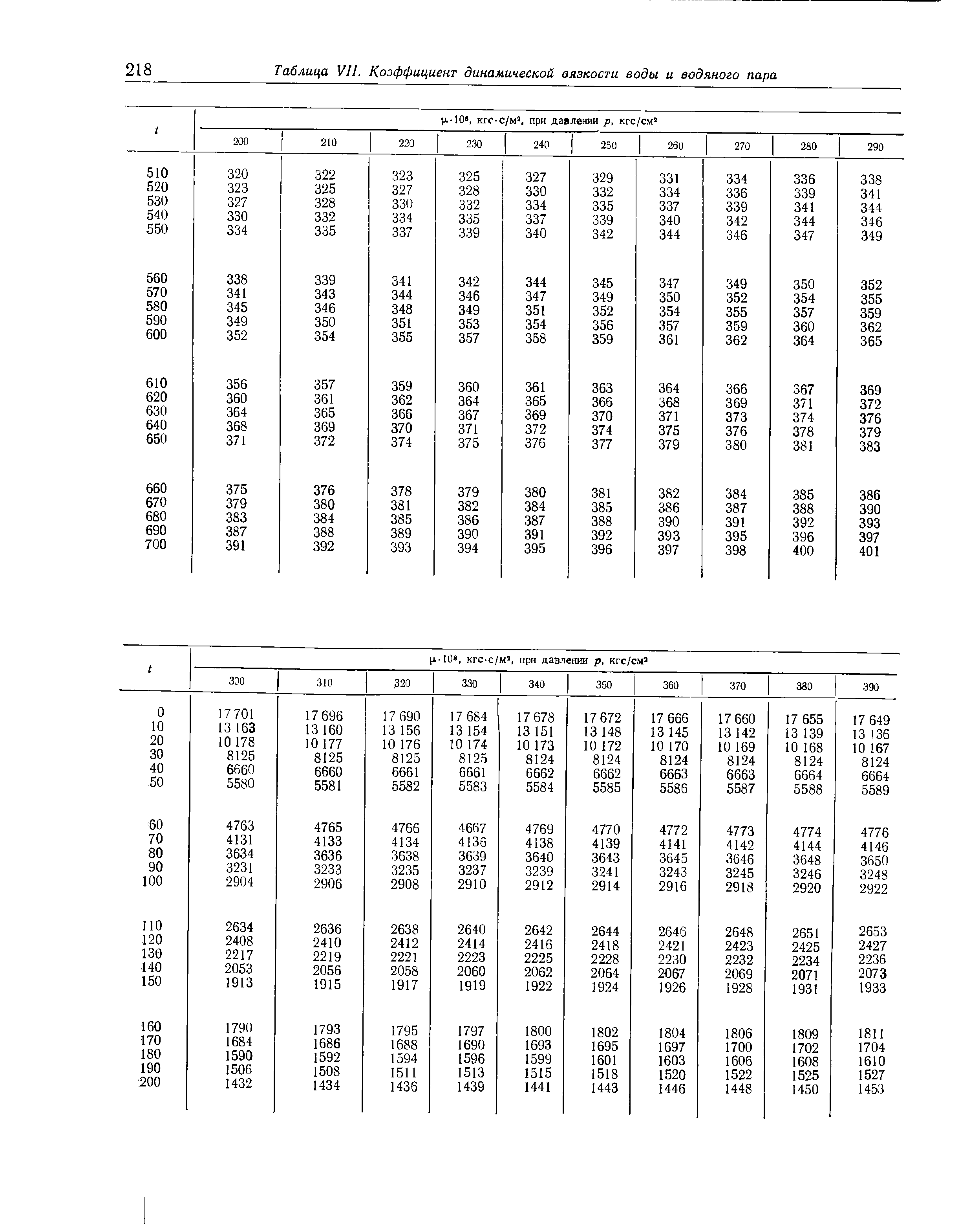 Динамический коэффициент вязкости. Кинематический коэффициент вязкости воды таблица. Коэффициент кинематической вязкости жидкости таблица. Коэффициент динамической вязкости воды таблица. Кинетический коэффициент вязкости воды таблица.