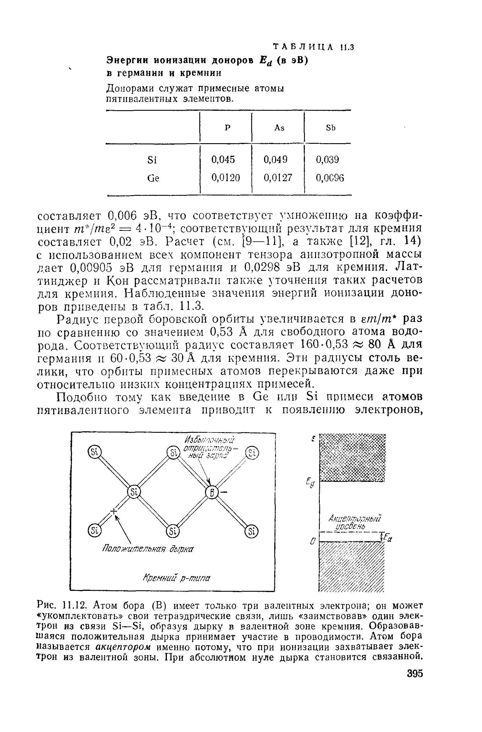 Рис. 11.12. Атом бора (В) имеет только три <a href="/info/33334">валентных электрона</a> он может укомплектовать свои тетраэдрические связи, лишь заимствовав один электрон из связи 51—5 , образуя дырку в <a href="/info/16455">валентной зоне</a> кремния. Образовавшаяся положительная дырка принимает участие в проводимости. Атом бора называется акцептором именно потому, что при ионизации захватывает электрон из <a href="/info/16455">валентной зоны</a>. При <a href="/info/43666">абсолютном нуле</a> дырка становится связанной.
