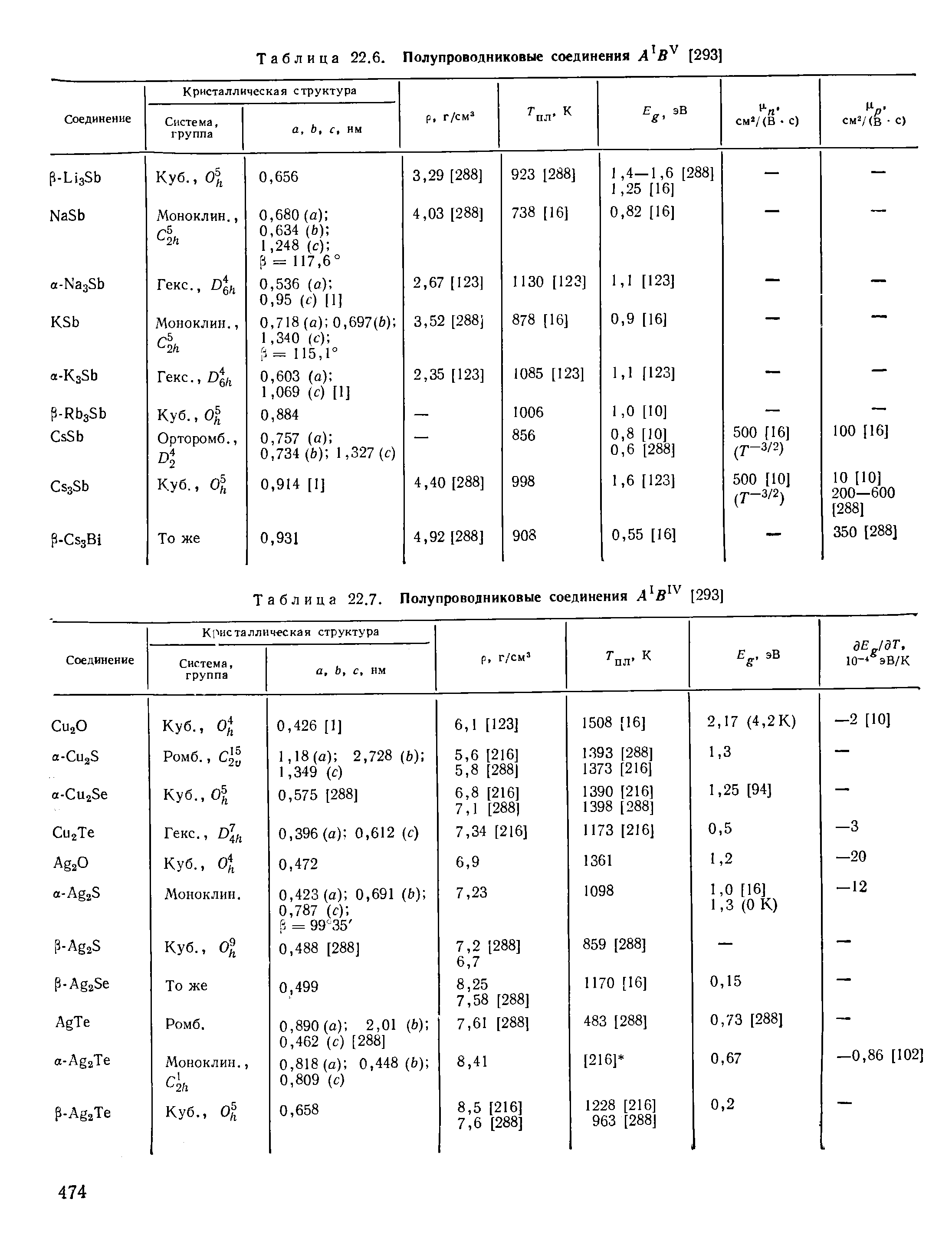 Таблица 22.7. Полупроводниковые соединения [293]
