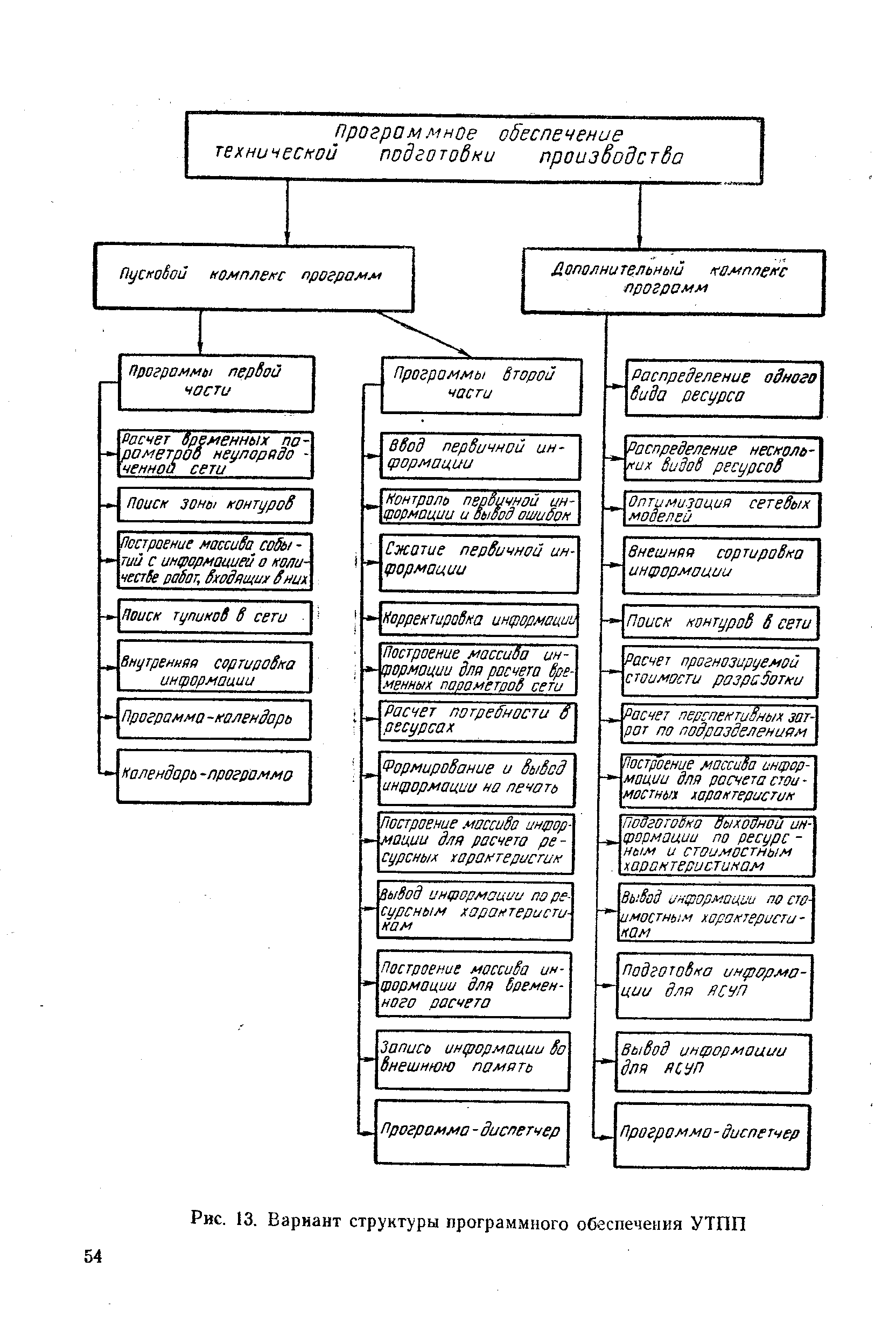 Рис. 13. Вариант структуры программного обеспечения УТПП
