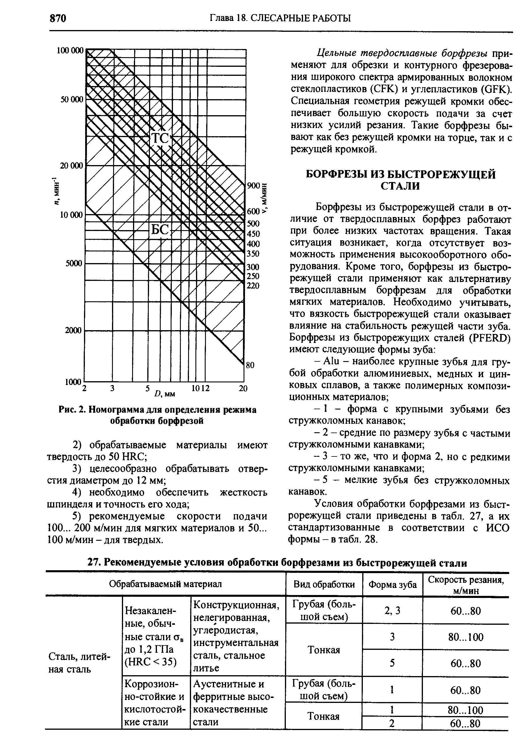 Условия обработки борфрезами из быстрорежущей стали приведены в табл. 27, а их стандартизованные в соответствии с ИСО формы - в табл. 28.
