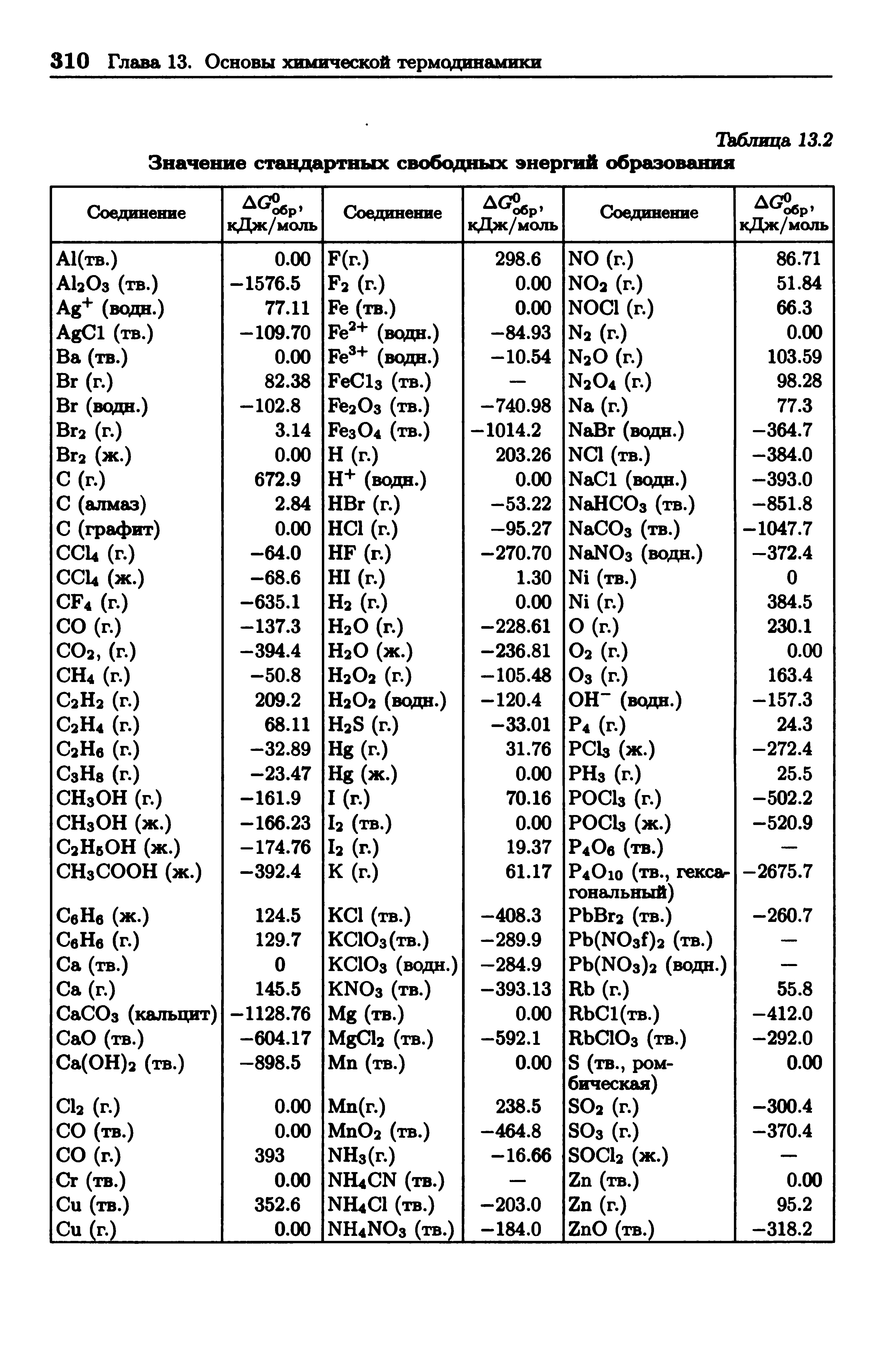 Энтальпии сгорания веществ (справочная таблица)