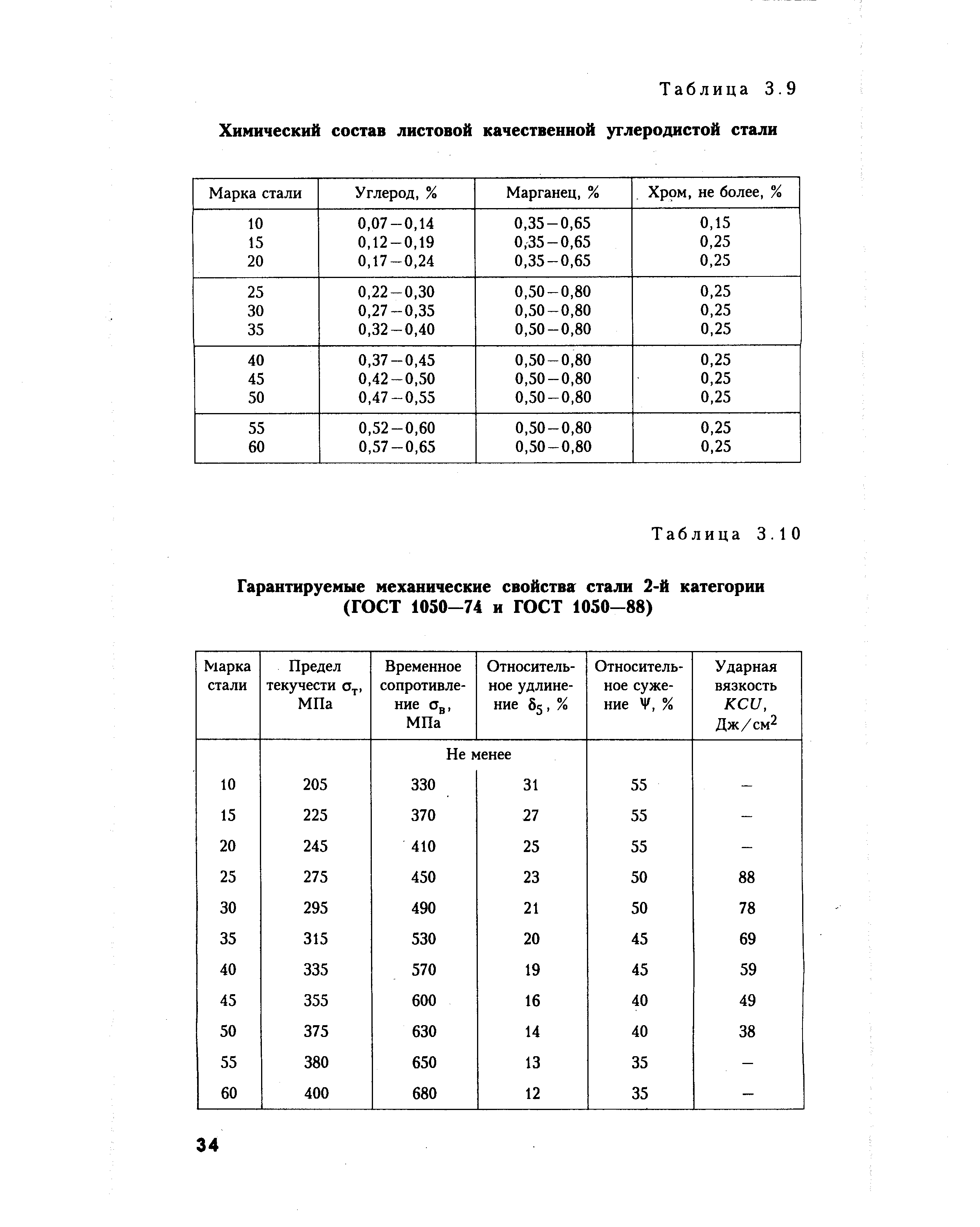 Химический состав и механические свойства