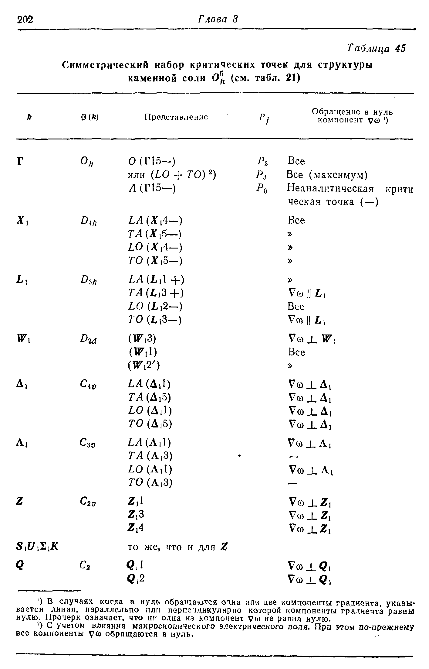 Таблица 45 Симметрический набор <a href="/info/21132">критических точек</a> для структуры <a href="/info/32017">каменной соли</a> 0 (см. табл. 21) 
