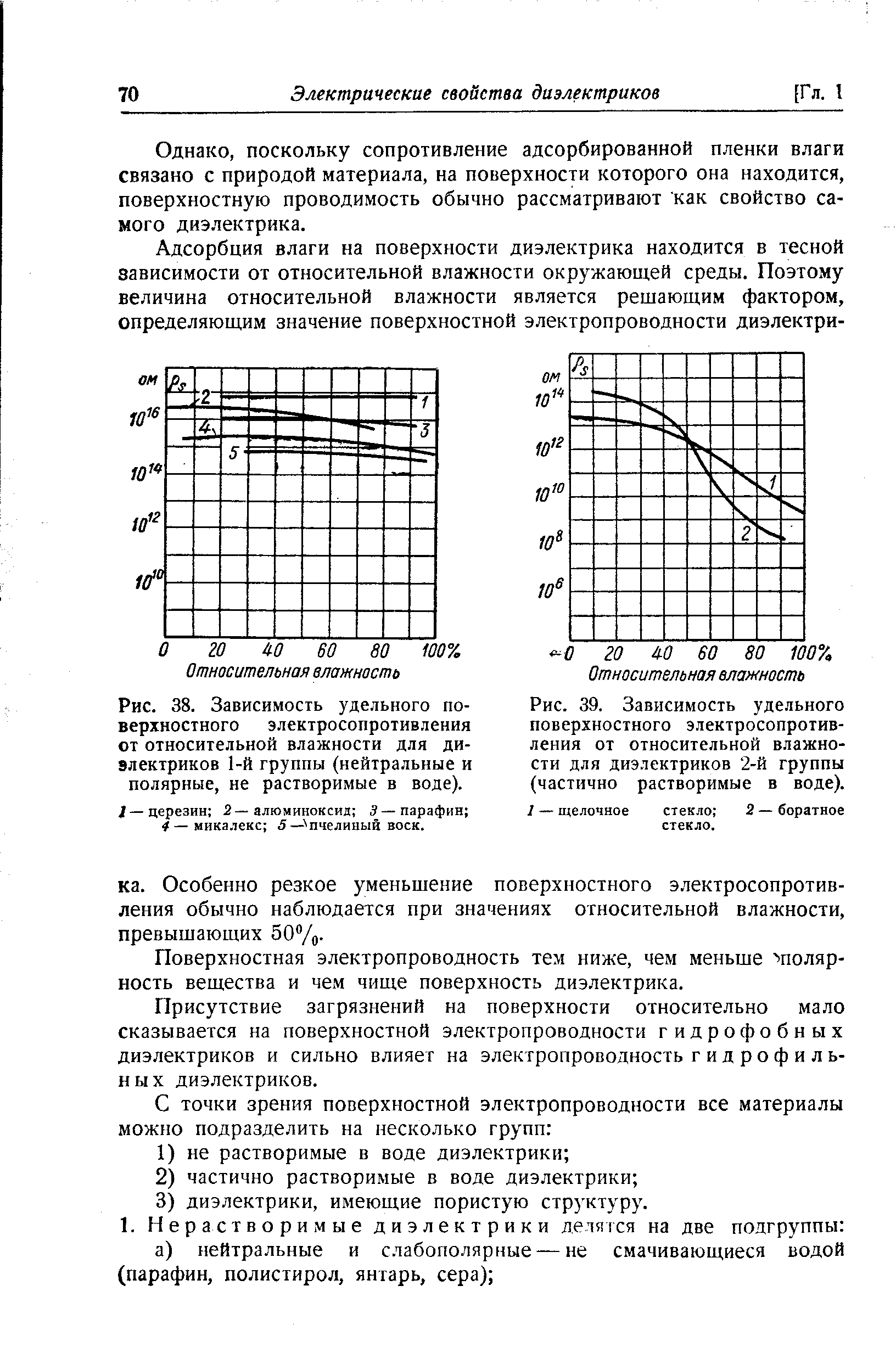 Рис. 38. Зависимость удельного поверхностного электросопротивления от <a href="/info/716">относительной влажности</a> для диэлектриков 1-й группы (нейтральные и полярные, не растворимые в воде).

