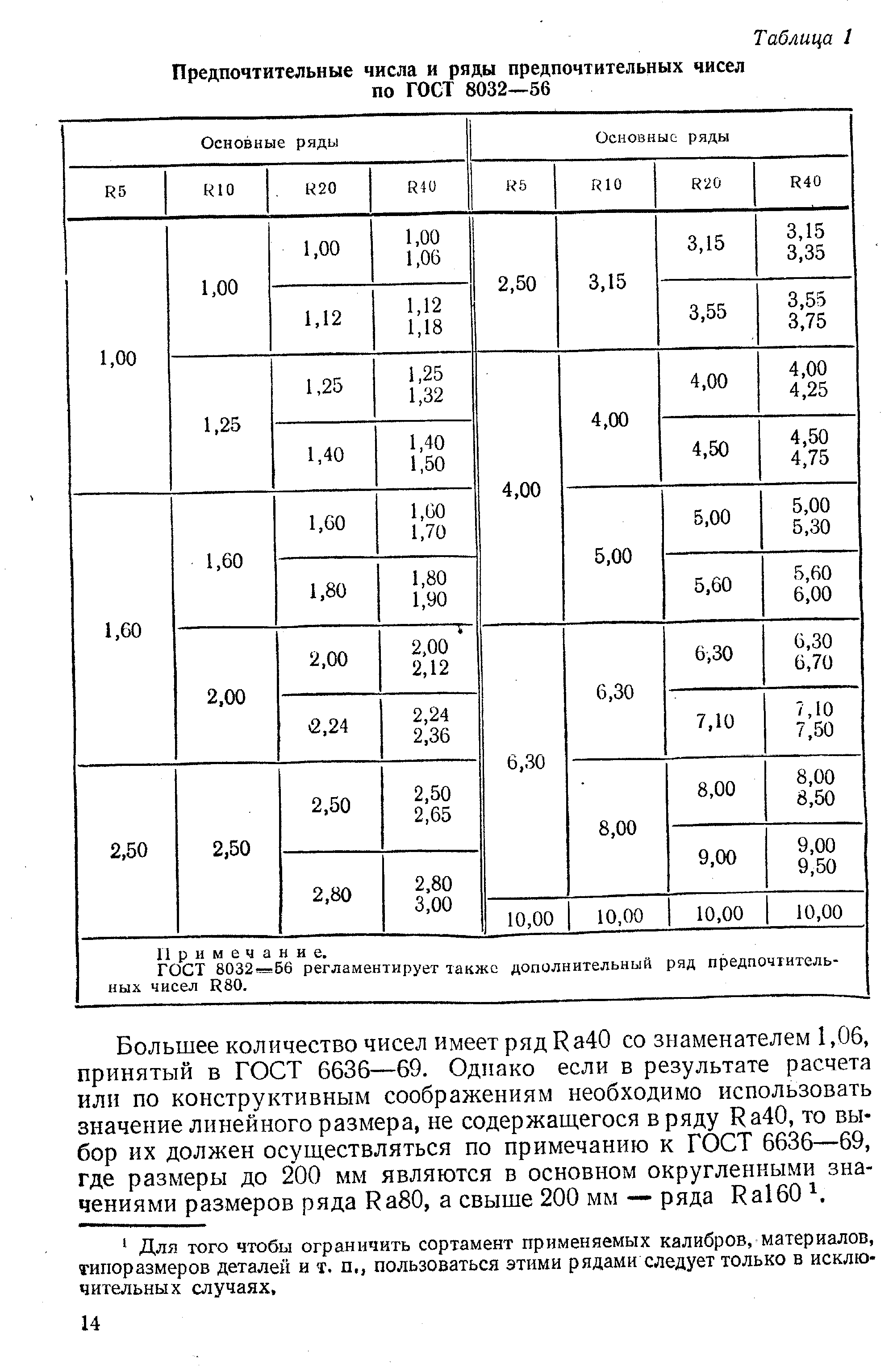 Ряд ра 5. Ряд предпочтительных чисел r40. Ряд предпочтительных чисел, установленных ГОСТ 8032-84. Ряд предпочтительных чисел r10. Ряд предпочтительных чисел r100.