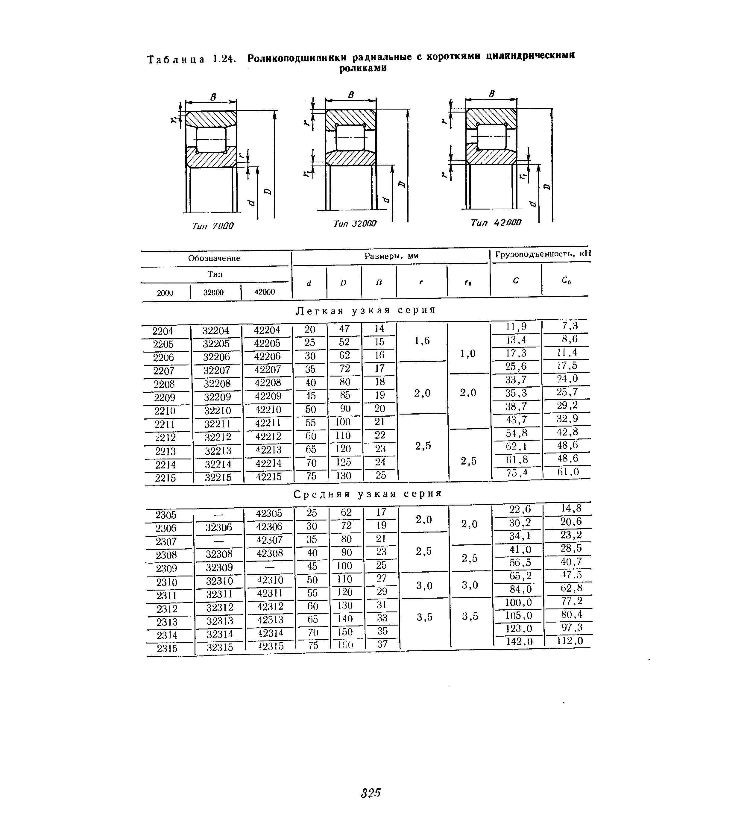 Таблица 1.24. Роликоподшипники радиальные с короткими цилиндрическими
