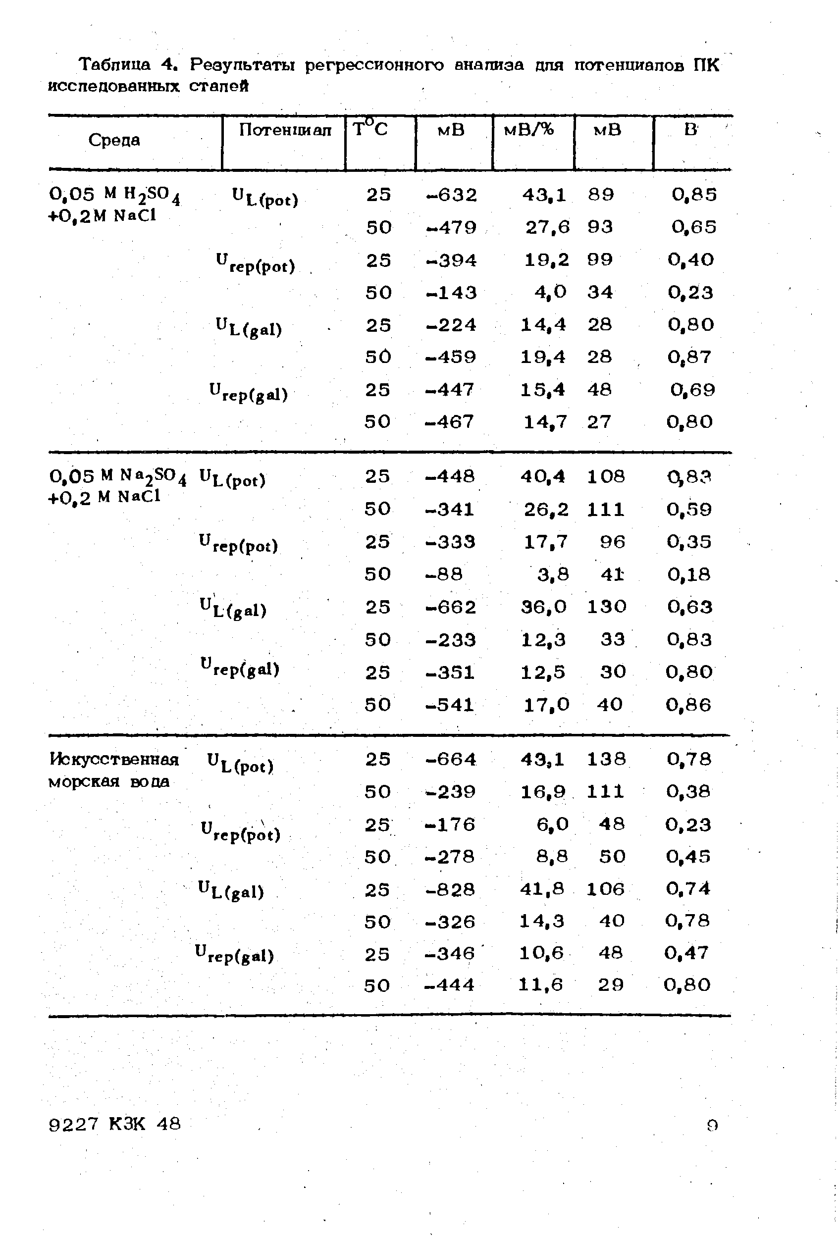 Таблица 4. Результаты регрессионного анализа для потенциалов ПК исследованных сталей
