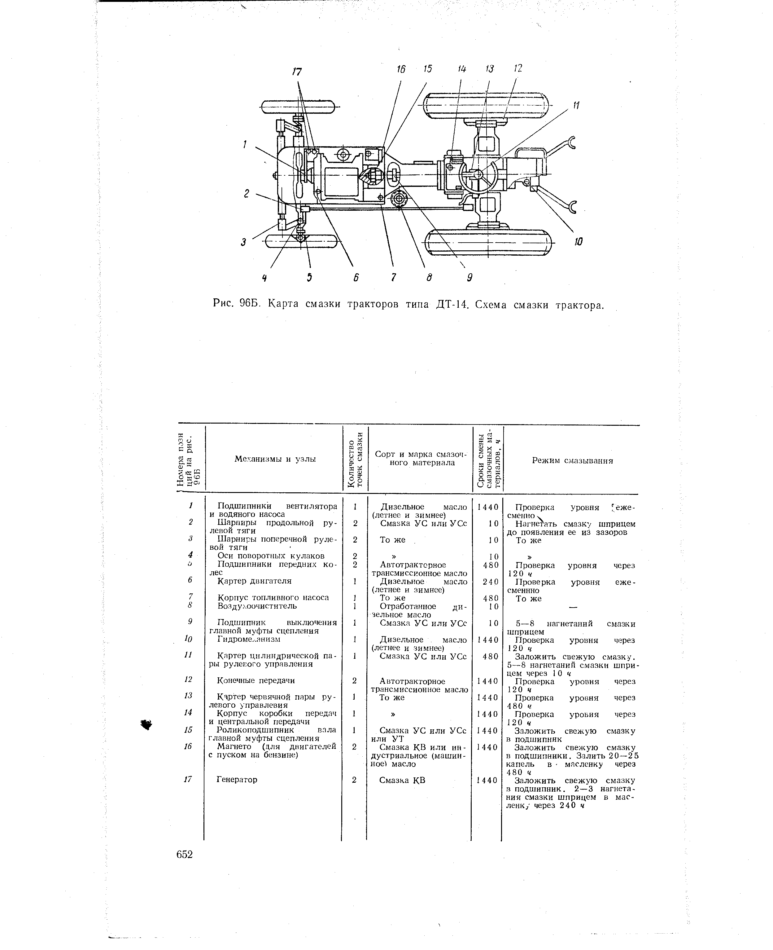 Карта смазки трактора