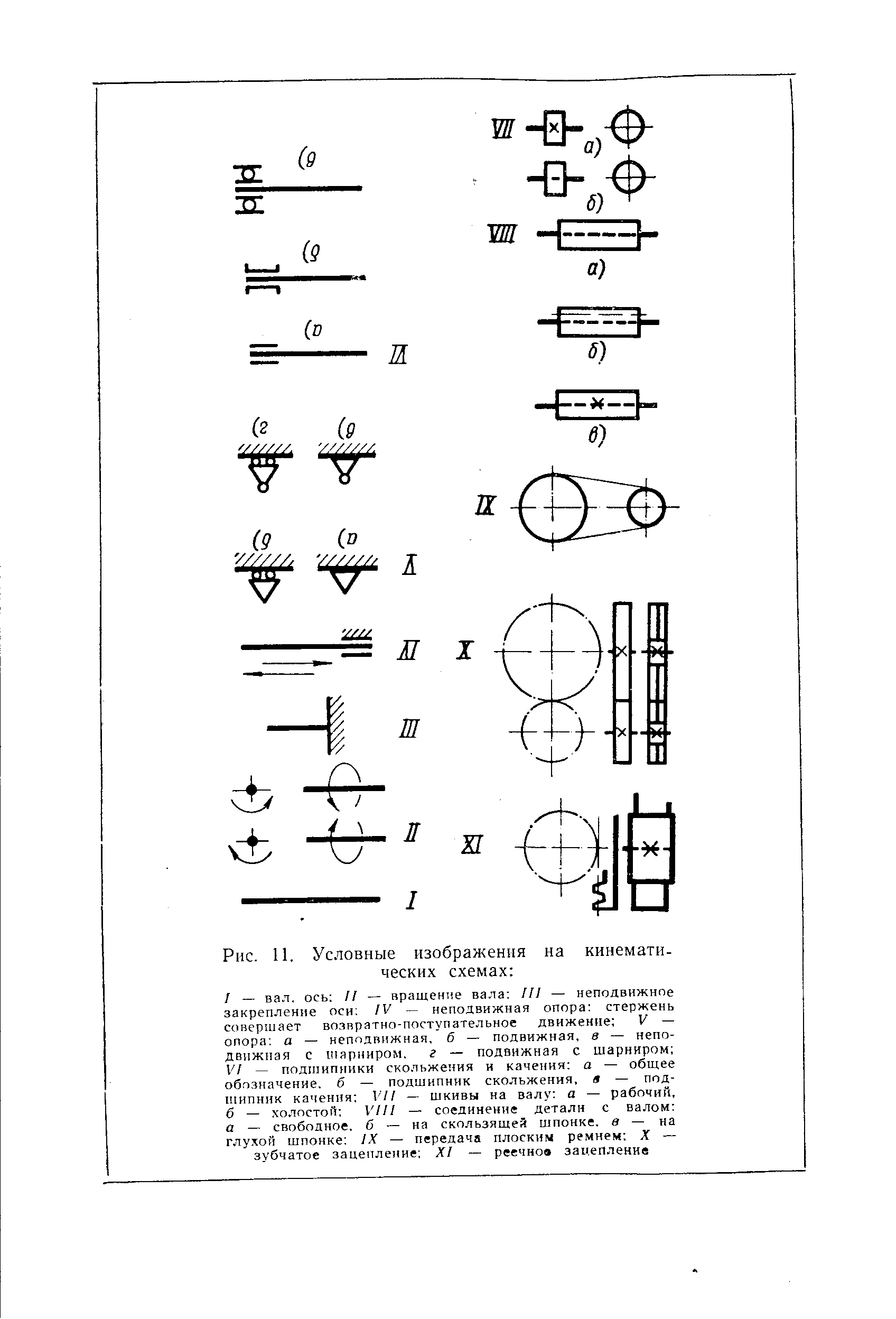 Условные обозначения кинематической схемы винт с гайкой