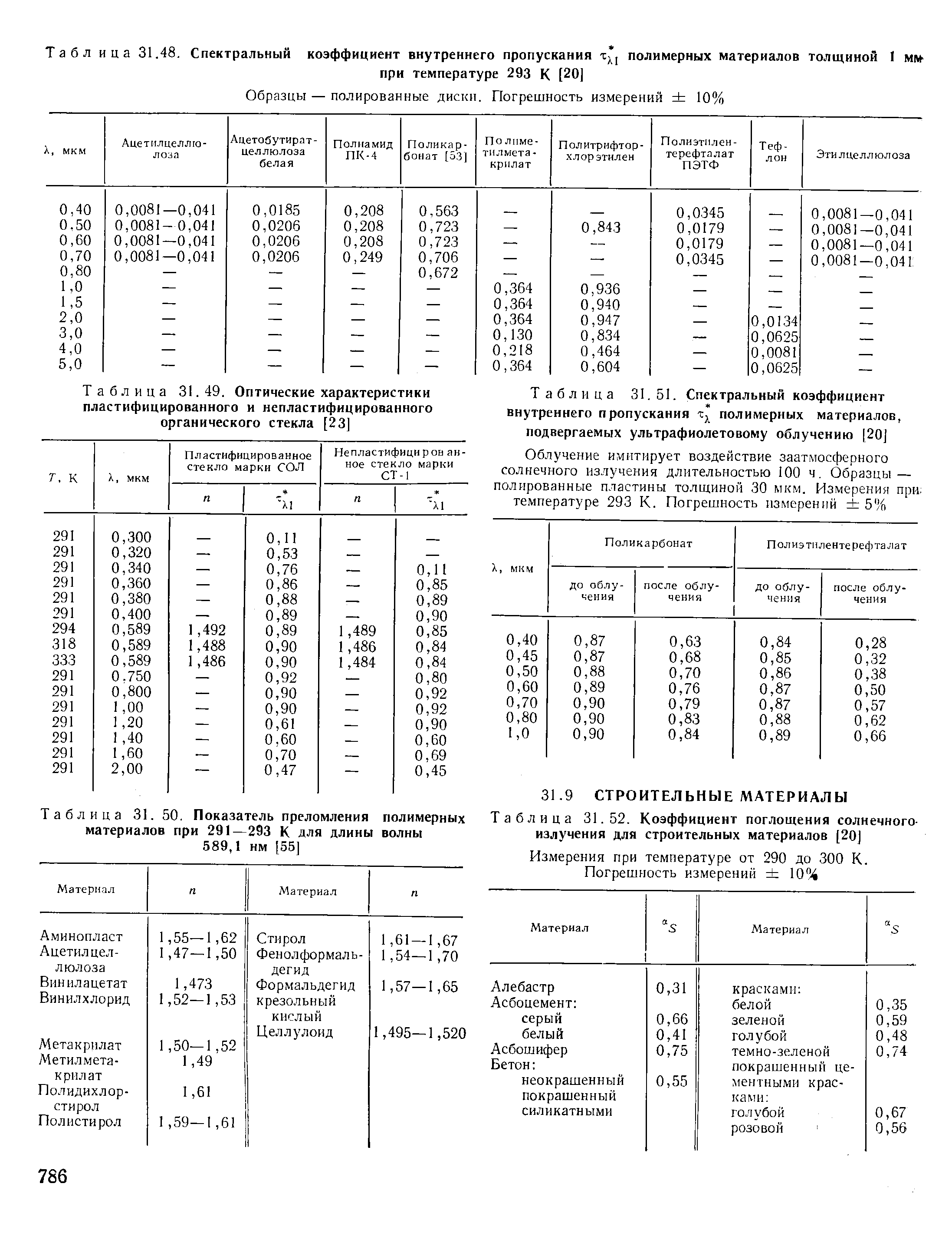 Коэффициент внутреннего. Коэффициент поглощения солнечного излучения материалов. Коэффициент поглощения излучения металлами. Коэффициент пропускания таблица. Спектральный коэффициент пропускания материалов.