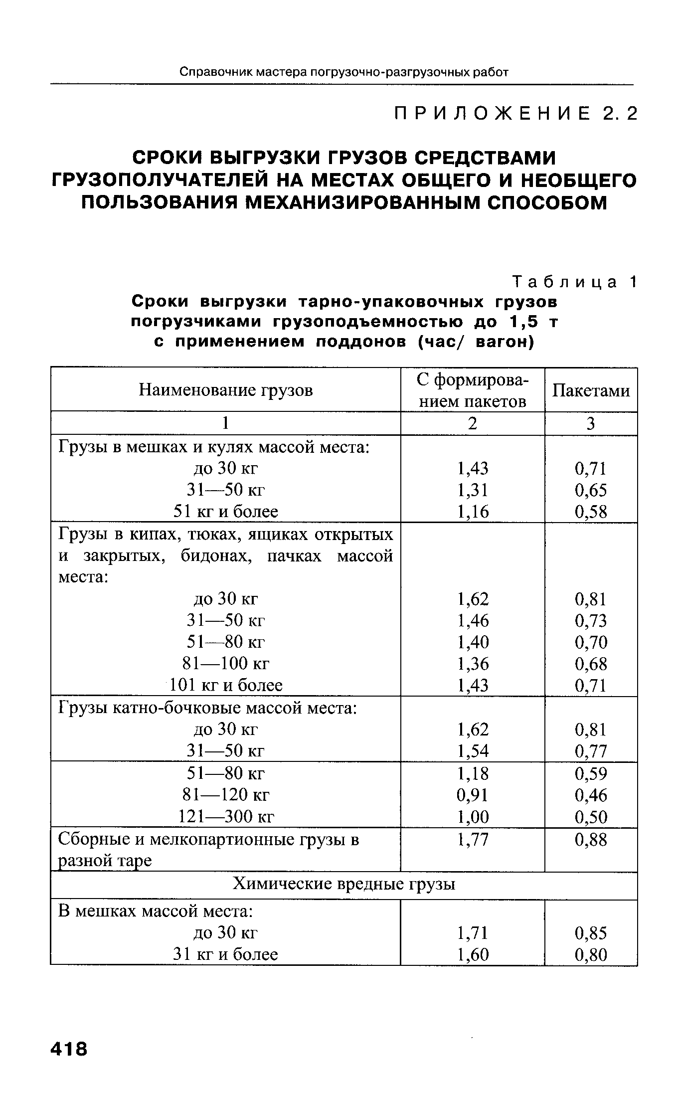 Таблица 1 Сроки выгрузки тарно-упаковочных грузов погрузчиками грузоподъемностью до 1,5 т с применением поддонов (час/ вагон)
