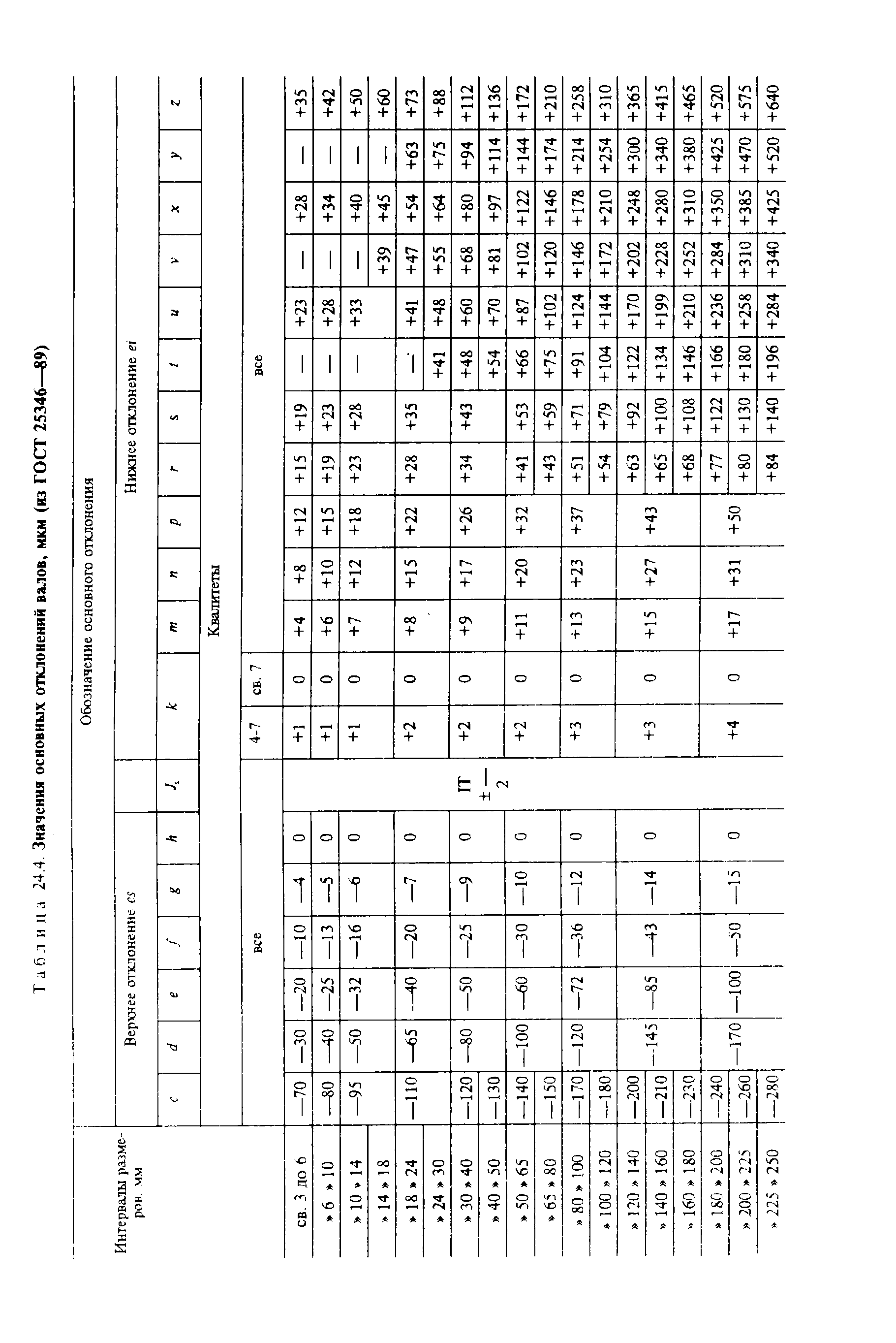 Таблица 24.4. Значения <a href="/info/3113">основных отклонений</a> валов, мкм (из ГОСТ 25346—89)
