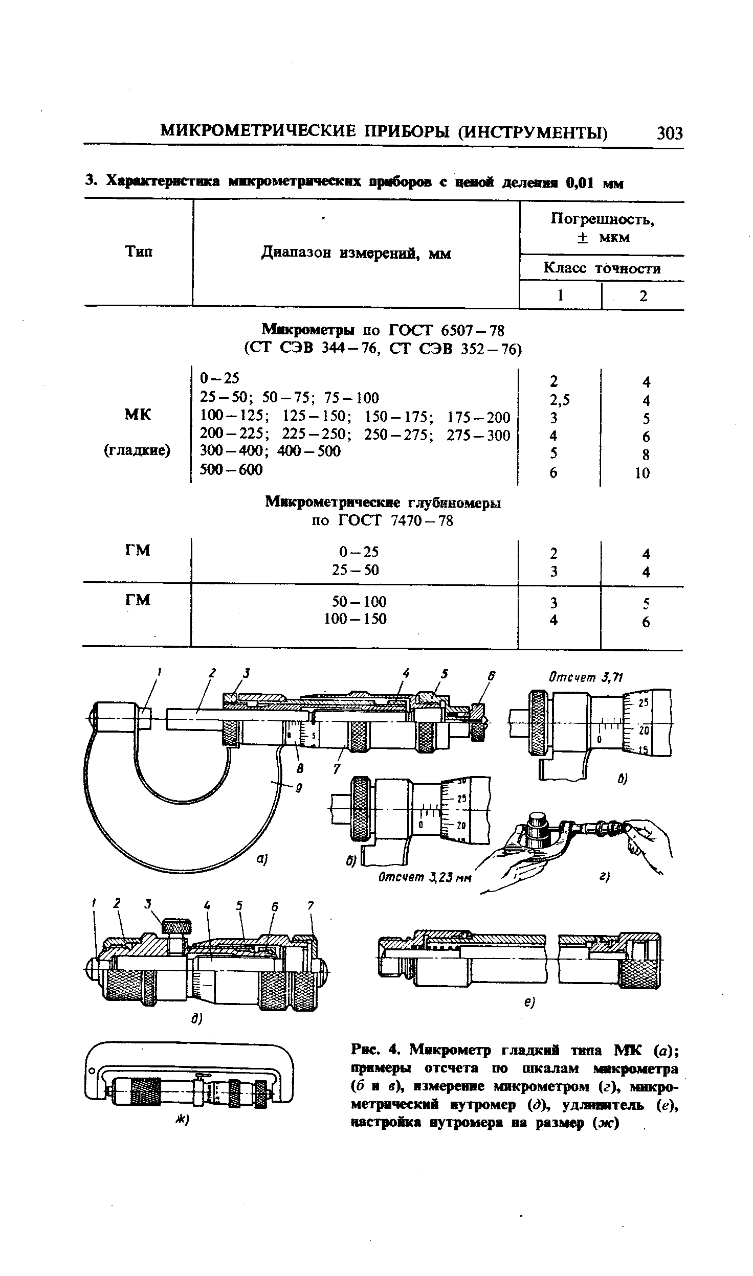 Рис. 4. Микрометр гладкий типа МК (а) примеры отсчета по шкалам мвкрометра (б и в), <a href="/info/656806">измерение микрометром</a> (г), <a href="/info/3101">микрометрический нутромер</a> ( ), удлгаптель (г), настройка нутромера иа размер (ж)
