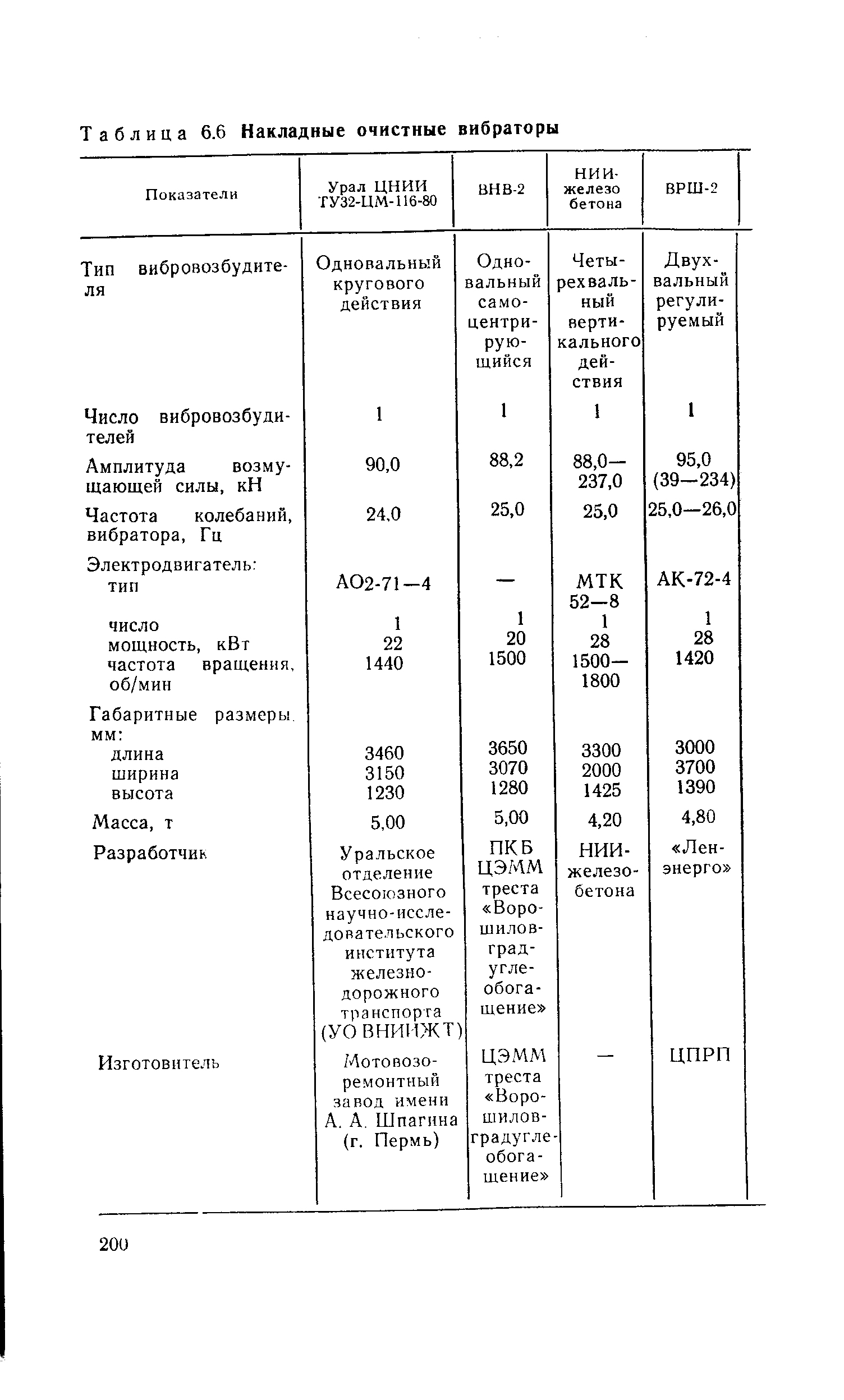 Таблица 6.6 Накладные очистные вибраторы
