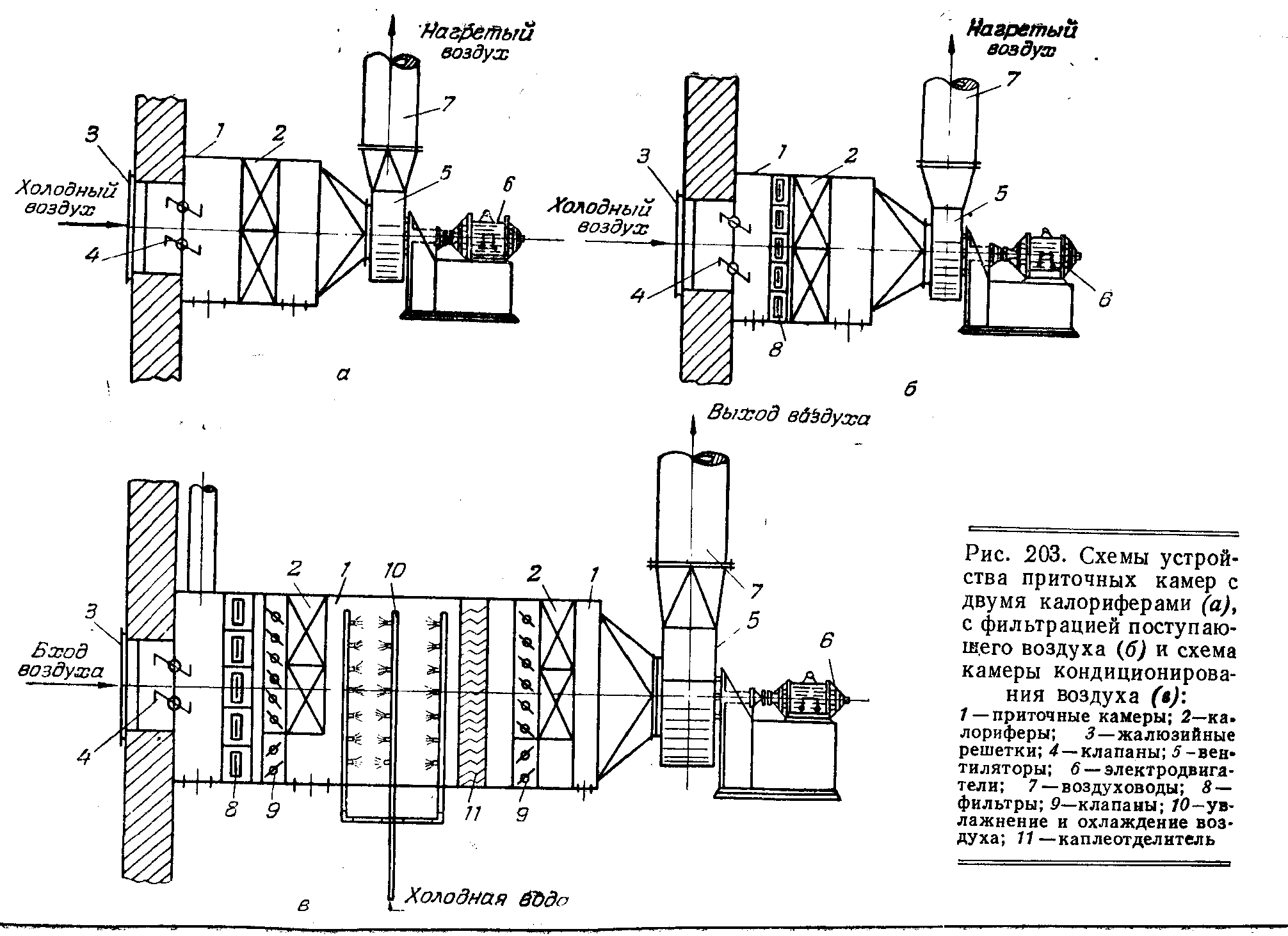 Рис. 203. Схемы устройства приточных камер с двумя калориферами aJ, с фильтрацией поступающего воздуха (б) и схема камеры кондиционирования воздуха / — приточные камеры 2—ка. лориферы J—жалюзийные решетки 4—клапаны 5-вентиляторы б — электродвигатели 7 — воздуховоды й— фильтры Р—клапаны 10—ув-лажнение и охлаждение воздуха 11 —каплеотделитель
