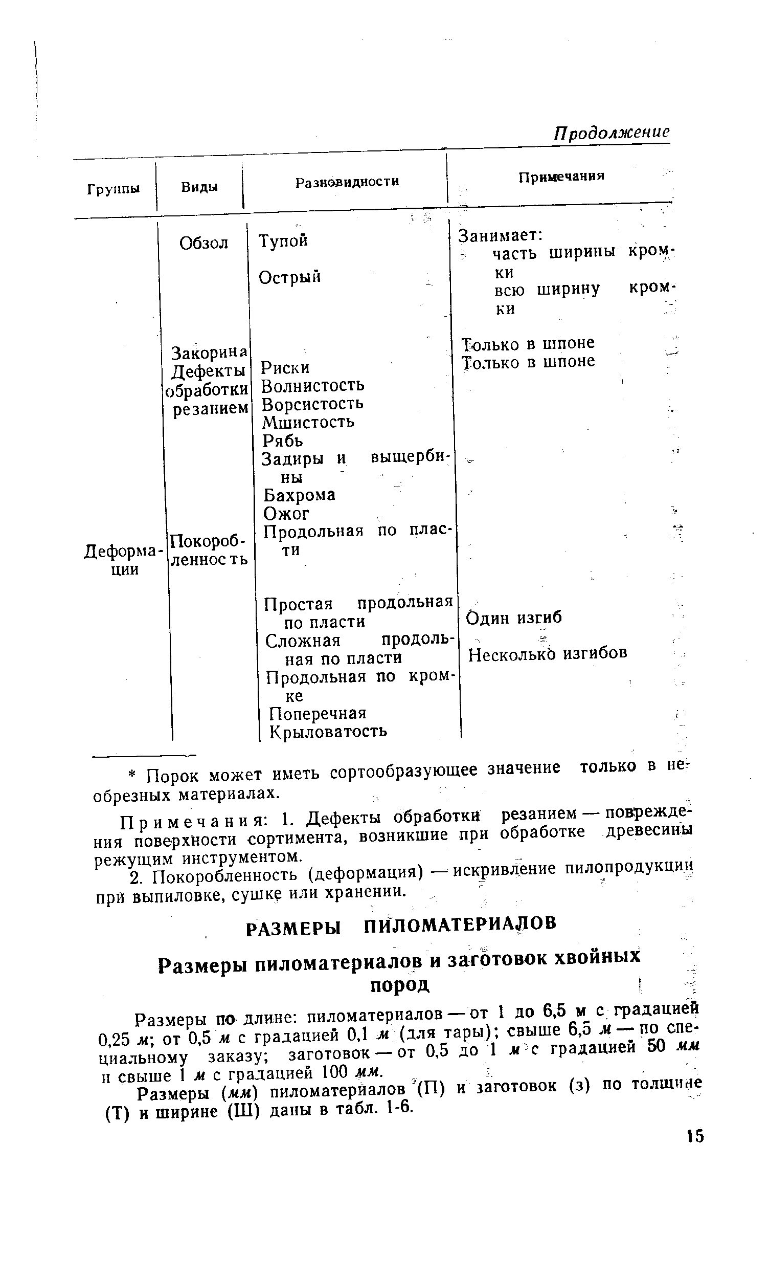 Размеры (мм) пиломатериалов (П) и заготовок (з) по толщине (Т) и ширине (Ш) даны в табл. 1-6.
