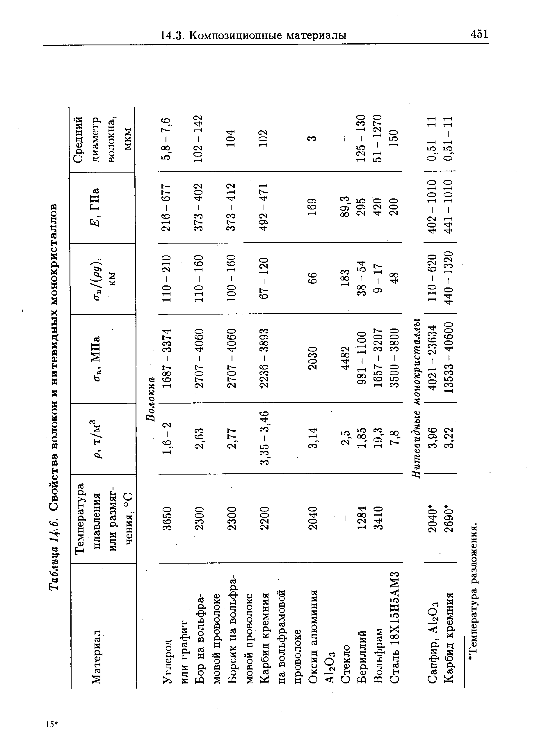 Таблица Ц-.6. Свойства волокон и нитевидных монокристаллов
