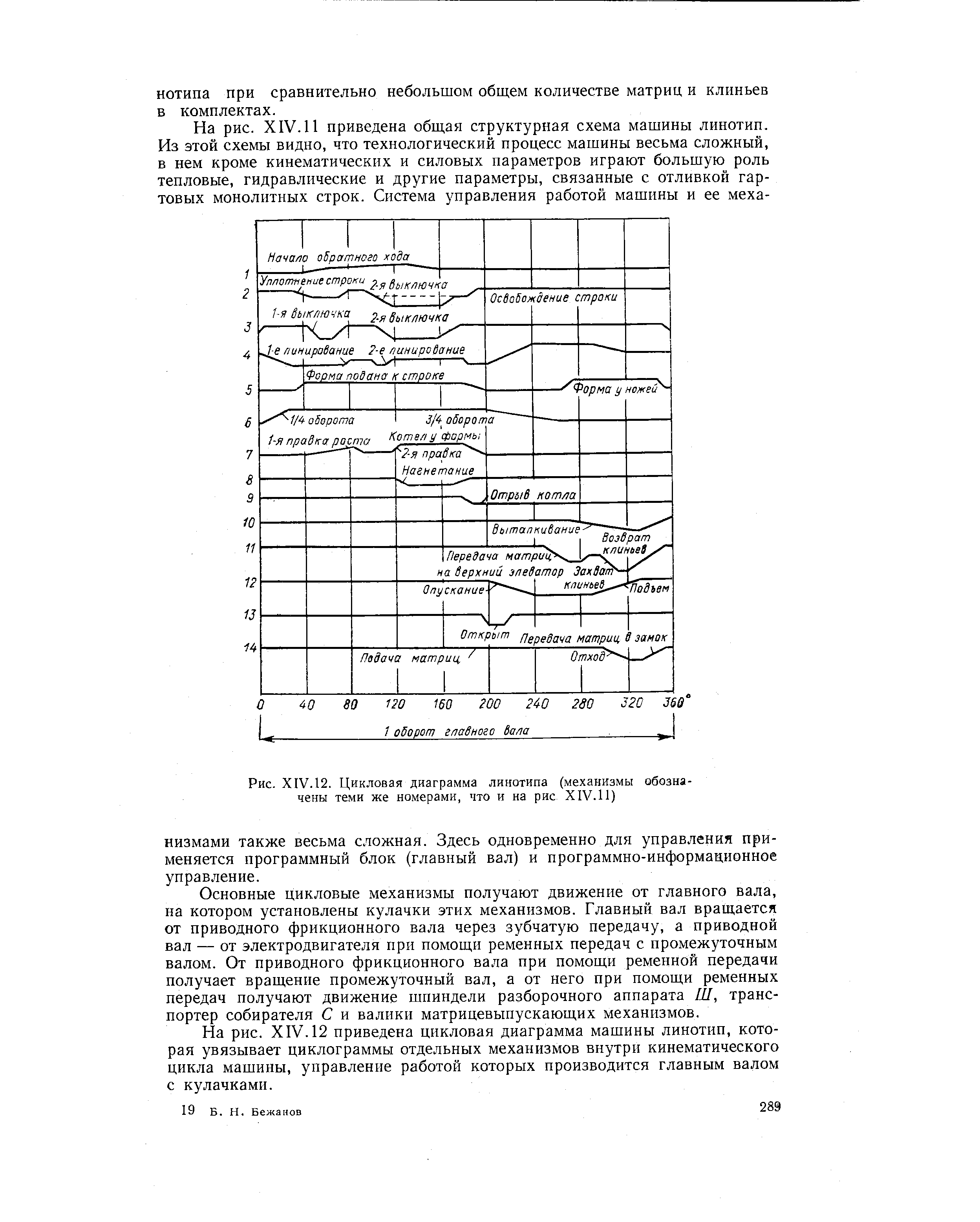 Рис. XIV. 12. <a href="/info/490102">Цикловая диаграмма</a> линотипа (механизмы обозначены теми же номерами, что и на рис XIV. 11)
