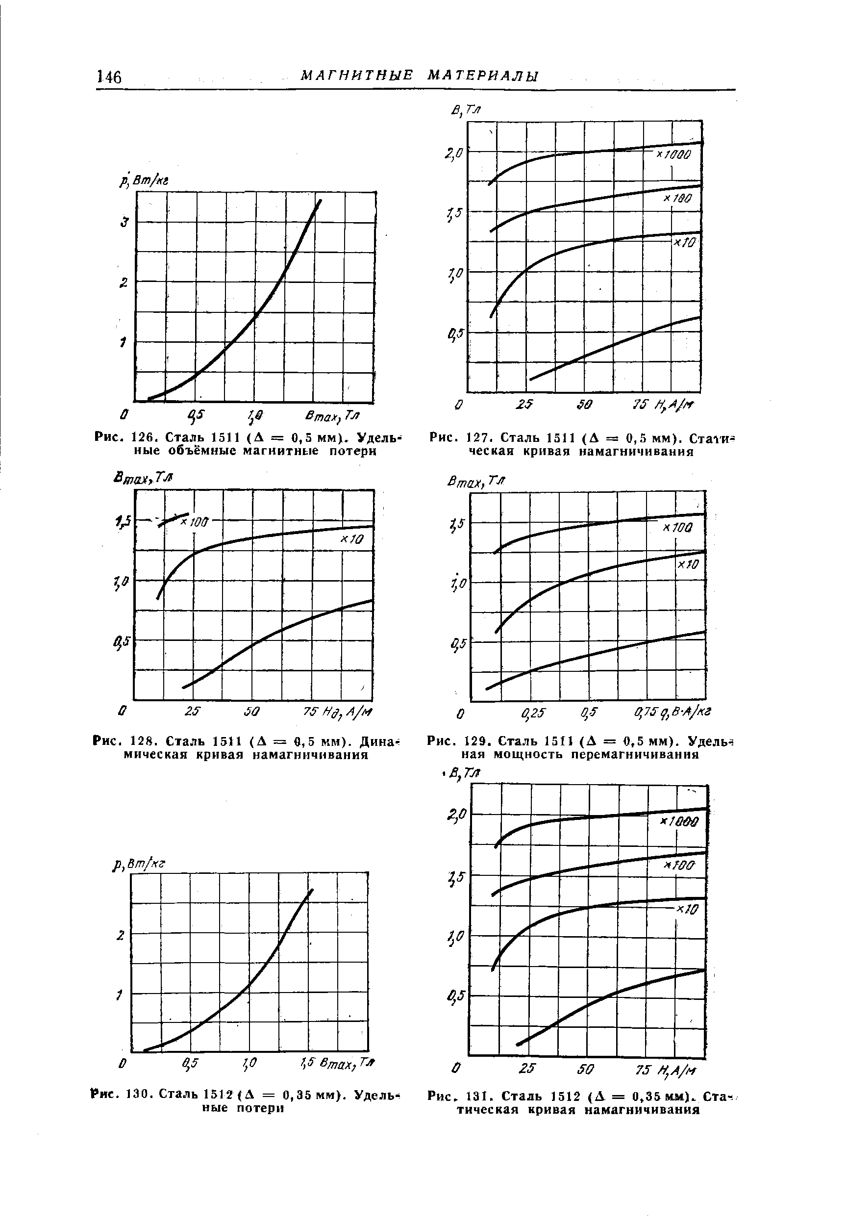 Рис. 126. Сталь 1511 (А = 0,5 мм). Удельные объёмные магнитные потери
