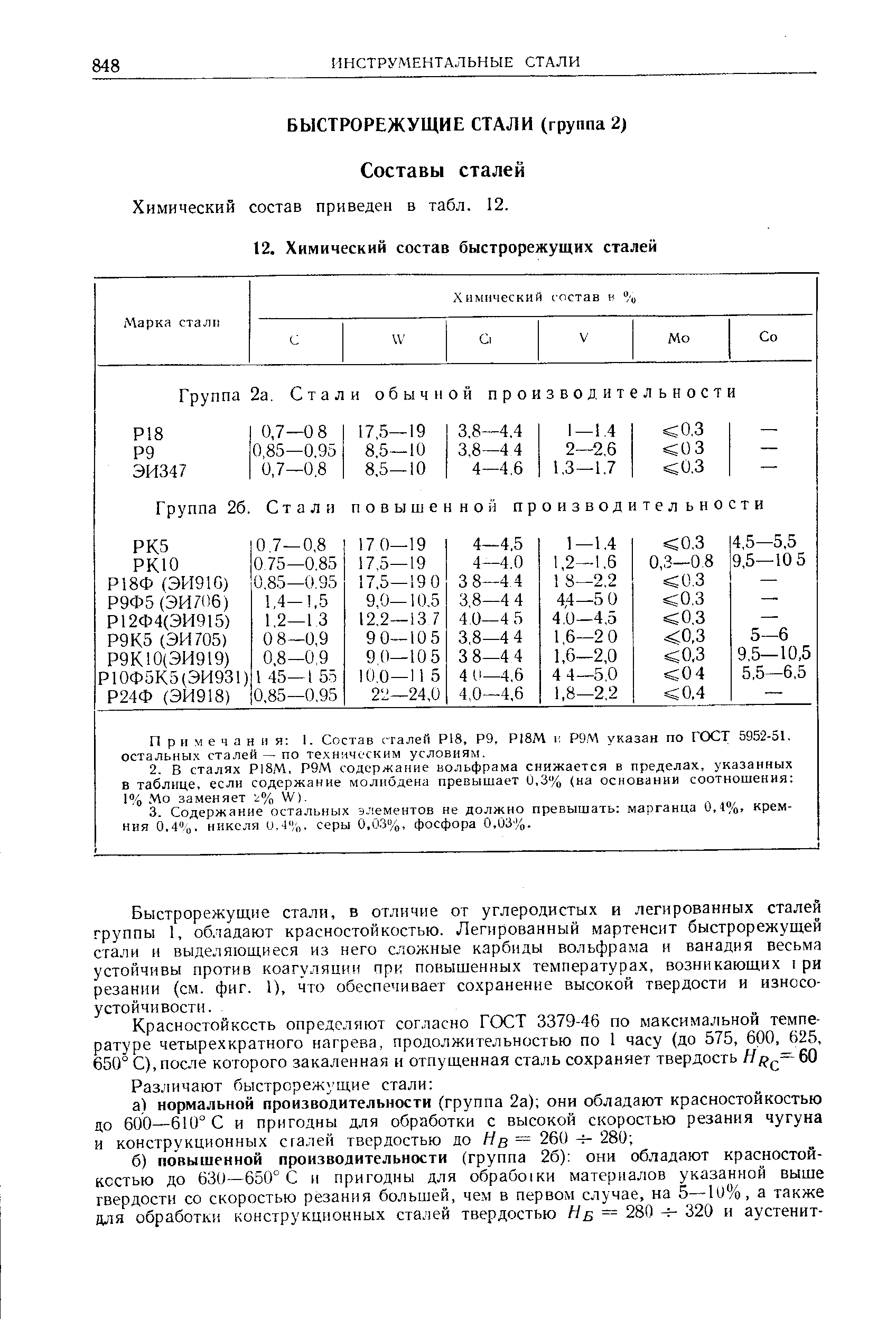 Химический состав приведен в табл. 12.
