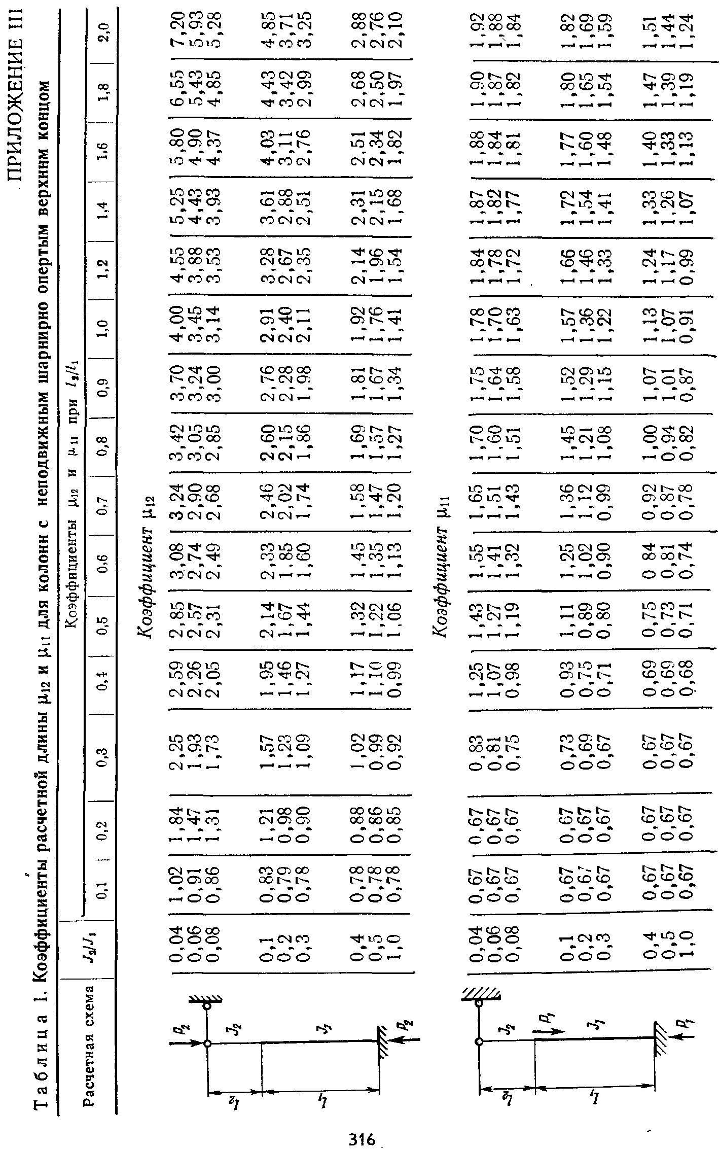 Таблица I. Коэффициенты <a href="/info/113219">расчетной длины</a> Ц12 и Ци для колонн с неподвижным шарнирно опертым верхним концом
